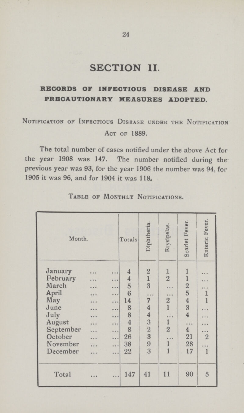 24 SECTION II. RECORDS OF INFECTIOUS DISEASE AND PRECAUTIONARY MEASURES ADOPTED. Notification of Inpectious Disease under the Notification Act of 1889. The total number of cases notified under the above Act for the year 1908 was 147. The number notified during the previous year was 93, for the year 1906 the number was 94, for 1905 it was 96, and for 1904 it was 118. Table of Monthly Notifications. Month. Totals Diphtheria. Erysipelas. Scarlet Fever. Enteric Fever. January 4 2 1 1 .. February 4 1 2 1 ... March 5 3 ... 2 ... April 6 ... ... 5 1 May 14 7 2 4 1 June 8 4 1 3 ... July 8 4 ... 4 ... August 4 3 1 ... ... September 8 2 2 4 ... October 26 3 ... 21 2 November 38 9 1 28 ... December 22 3 1 17 1 Total 147 41 11 90 5