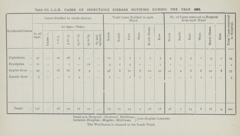 Table III. L.G.B. CASES OF INFECTIOUS DISEASE NOTIFIED DURING THE YEAR 1908. Notifiable Disease Cases Notified in whole district Total Cases Notified in each Ward. No. of Cases removed to Hospital from each Ward Total Cases removed to Hospital. At Ages—Years. North. South. East. West. North Sheen. Kew. North South. East. West. North Sheen. Kew. At all Ages. Under 1. 1 to 5. 5 to 15 15 to 25. 25 to 65. 65 and upwards. Diphtheria 41 .. 10 26 5 .. .. 12 7 7 1 7 7 4 3 5 I 5 I 19 Erysipelas 11 .. 1 .. 10 .. 3 1 5 1 .. 1 1 .. .. .. .. .. 1 Scarlet fever 90 .. l6 62 8 4 .. 48 6 10 6 10 10 41 4 8 6 10 8 77 Enteric fever 5 .. .. I 4 .. .. 2 .. 1 1 1 .. .. .. 1 1 1 .. 3 Totals 147 .. 26 90 17 14 .. 65 14 23 9 18 18 46 7 14 8 16 9 100 Small-pox Hospital—Dockwell, Middlesex Isolation Hospital- Mogden, Middlesex joint Hospital Committee The Workhouse is situated in the South Ward,