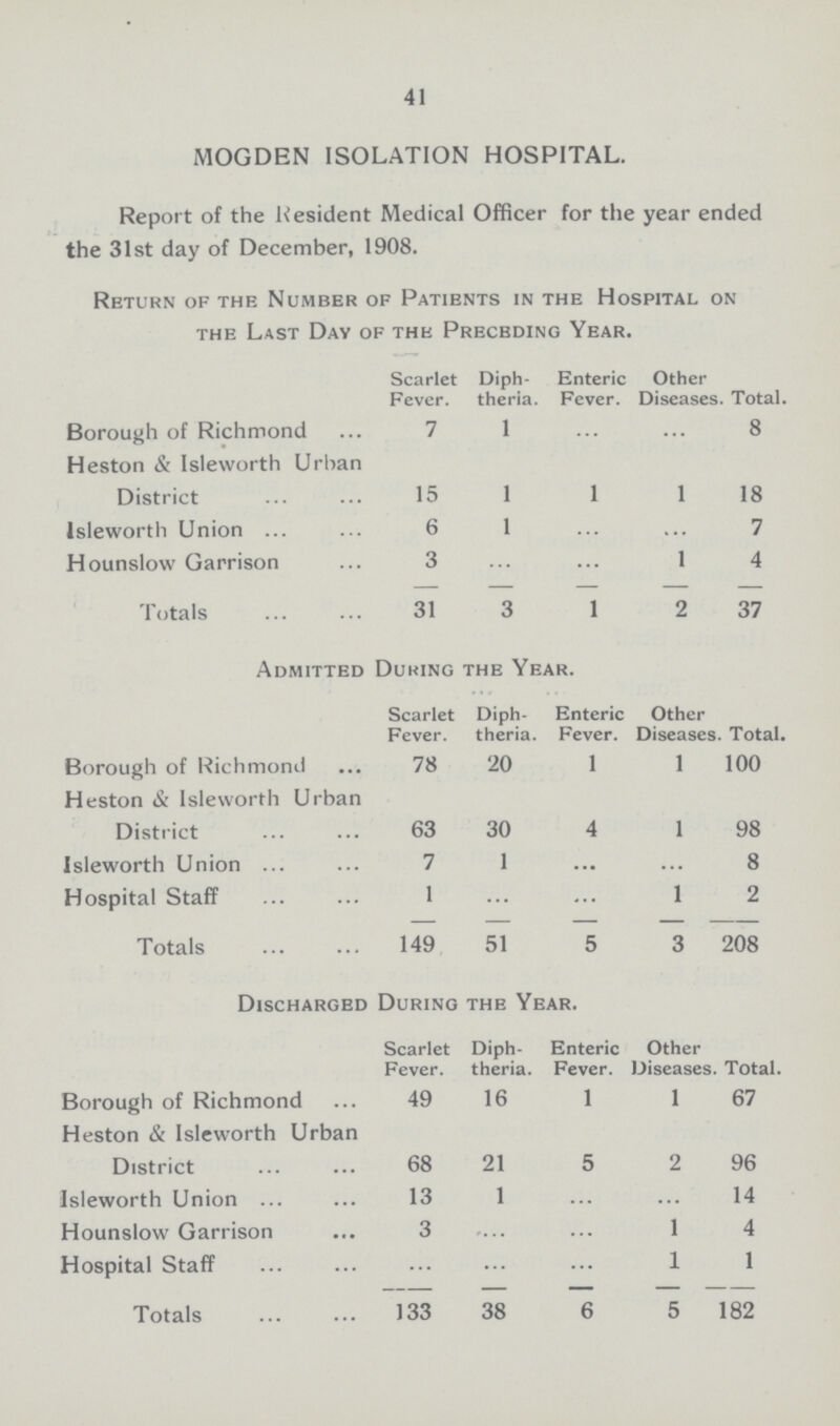 41 MOGDEN ISOLATION HOSPITAL. Report of the Resident Medical Officer for the year ended the 31st day of December, 1908. Return of the Number of Patients in the Hospital on the Last Day of the Precbding Year. Scarlet Fever. Diph theria. Enteric Fever. Other Diseases. Total. Borough of Richmond 7 1 ... ... 8 Heston & Isleworth Urban District 15 1 1 1 18 Isleworth Union 6 1 ... ... 7 Hounslow Garrison 3 ... ... 1 4 Totals 31 3 1 2 37 Admitted During the Year. Scarlet Fever. Diph theria. Enteric Fever. Other Diseases Total. Borough of Richmond 78 20 1 1 100 Heston & Isleworth Urban District 63 30 4 1 98 Isleworth Union 7 1 ... ... 8 Hospital Staff 1 ... ... 1 2 Totals 149 51 5 3 208 Discharged During the Year. Scarlet Fever. Diph theria. Enteric Fever. Other Diseases Total. Borough of Richmond 49 16 1 1 67 Heston & Isleworth Urban District 68 21 5 2 96 Isleworth Union 13 1 ... ... 14 Hounslow Garrison 3 ... ... 1 4 Hospital Staff ... ... ... 1 1 Totals 133 38 6 5 182