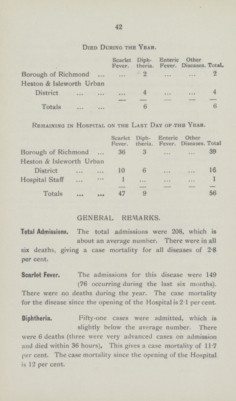 42 Died During the Year. Scarlet Fever. Diph theria. Enteric Fever. Other Diseases. Total. Borough of Richmond ... 2 ... ... 2 Heston & Isleworth Urban District ... 4 ... ... 4 Totals 6 6 Remaining in Hospital on the Last Day of the Year. Scarlet Fever. Diph theria. Enteric Fever. Other Diseases. Total Borough of Richmond 36 3 ... ... 39 Heston & Isleworth Urban District 10 6 ... ... 16 Hospital Staff 1 ... ... ... 1 Totals 47 9 56 GENERAL REMARKS. Total Admissions. The total admissions were 208, which is about an average number. There were in all six deaths, giving a case mortality for all diseases of 2-8 per cent. Scarlet Fever. The admissions for this disease were 149 (76 occurring during the last six months). There were no deaths during the year. The case mortality for the disease since the opening of the Hospital is 21 percent. Diphtheria. Fifty-one cases were admitted, which is slightly below the average number. There were 6 deaths (three were very advanced cases on admission and died within 36 hours), This gives a case mortality of 11-7 per cent. The case mortality since the opening of the Hospital is 12 per cent.