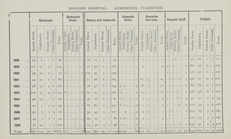 MOGDEN HOSPITAL. ADMISSIONS CLASSIFIED. Richmond. Richmond Union. Heston and Isleworth. Isleworth Union. Hounslow Carrison. Hospital Staff. TOTALS. Scarlet Fever. Diphtheria. Enteric Fever. Other Diseases. Total Scarlet hever. Diphtheria. Enteric Fever Other Diseases. Total. Scarlet Fever. Diphtheria. Enteric Fever. Other Diseases. Total. Scarlet Fever Diphtheria. Enteric Fever. Other Diseases. Total. Scarlet Fever. Diphtheria. Enteric Fever. Other Diseases. Total. Scarlet Fever. Diphtheria Enteric Fever. Ottier Diseases. Total. Scarlet Fever. Diphtheria. Enteric Fever. Other Diseases. Total. 1898 25 9 1 1 36 .. .. .. .. .. 16 11 5 .. 32 .. .. .. .. .. 1 .. .. .. 1 .. .. 1 .. 1 42 20 7 1 70 1899 101 10 3 114 .. .. .. .. .. 72 32 2 106 .. .. .. .. .. 4 .. .. .. 4 5 .. .. .. 5 182 42 5 .. 229 1900 55 19 3 77 1 .. .. .. 1 119 37 3 159 .. .. .. .. .. .. .. .. .. .. 1 .. .. .. 1 176 56 6 .. 238 1901 44 27 7 2 80 .. .. .. .. .. 71 26 6 103 .. .. .. .. .. 21 3 .. .. 24 .. 1 .. 2 3 136 57 13 4 210 1902 78 25 3 2 108 .. .. .. .. .. 76 51 6 133 3 2 .. .. 5 26 5 .. .. 31 .. 2 .. .. 2 183 85 9 2 279 1903 100 27 5 2 134 6 .. .. .. 6 97 20 3 120 4 .. .. .. 4 10 .. .. .. 10 1 1 .. .. 2 218 48 8 2 276 1904 46 15 .. 2 63 .. .. .. .. .. 48 26 6 80 1 1 .. .. 2 1 4 .. .. 5 1 1 .. 2 4 97 47 6 4 154 1905 41 7 2 4 54 .. .. .. 1 1 68 82 1 151 6 7 .. .. 13 1 3 .. .. 4 1 .. .. 4 5 117 99 3 9 228 1906 50 7 2 3 62 .. .. .. .. .. 55 49 3 107 .. 5 .. .. 5 4 3 .. .. 7 .. 1* .. .. 1 109 65 5 4 183 1907 44 7 2 1 54 .. .. .. .. .. 64 22 1 1 88 9 30 .. .. 39 3 .. .. 1 4 .. .. .. .. .. 120 59 3 3 185 1908 78 20 1 1 100 .. .. .. .. .. 63 30 4 1 98 7 1 .. .. 8 .. .. .. .. .. 1 .. .. 1 2 149 51 5 3 208 T otal 662 173 29 18 882 7 .. .. 1 8 749 386 40 2 1177 30 46 .. .. 76 71 18 1 90 10 6 1 9 26 1529 629 70 32 2260
