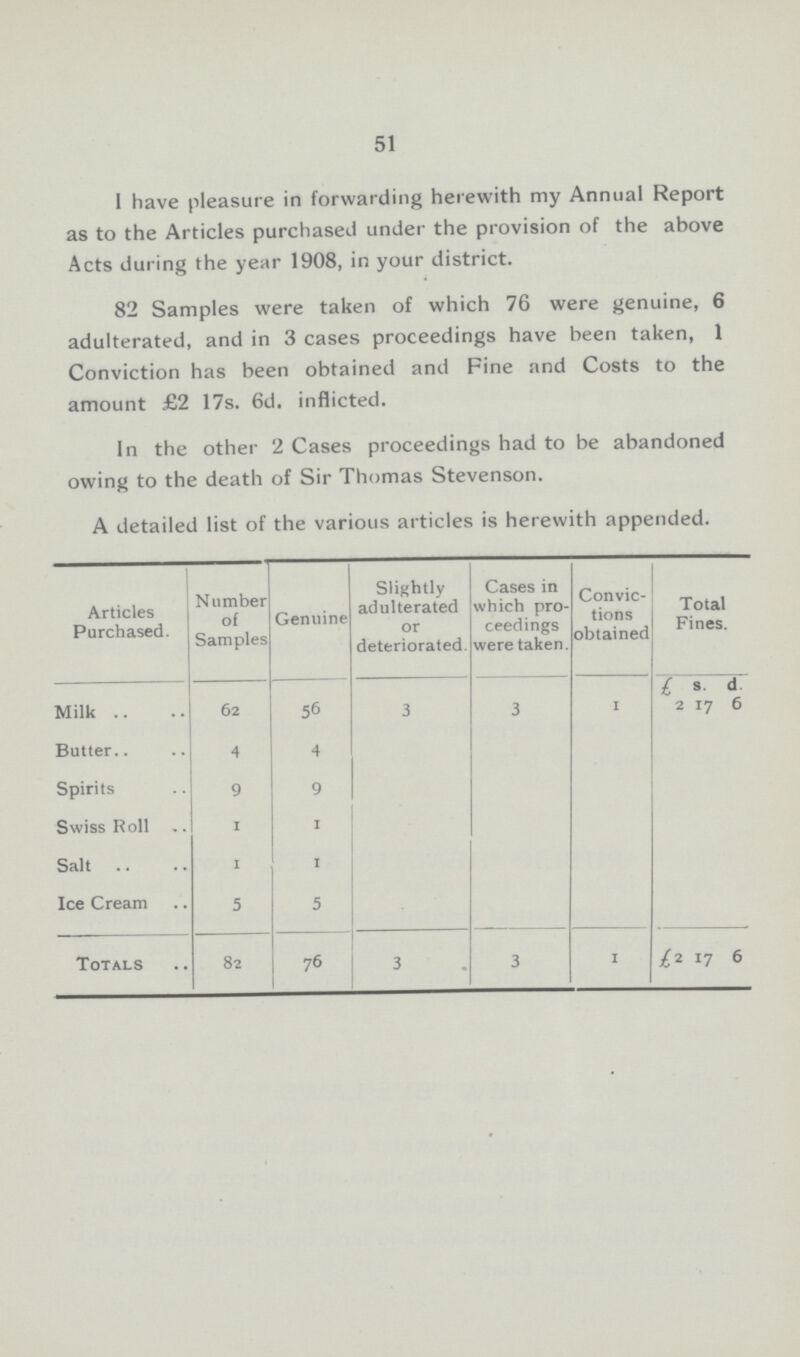 51 I have pleasure in forwarding herewith my Annual Report as to the Articles purchased under the provision of the above Acts during the year 1908, in your district. 82 Samples were taken of which 76 were genuine, 6 adulterated, and in 3 cases proceedings have been taken, 1 Conviction has been obtained and Fine and Costs to the amount £2 17s. 6d. inflicted. In the other 2 Cases proceedings had to be abandoned owing to the death of Sir Thomas Stevenson. A detailed list of the various articles is herewith appended. Articles Purchased. Number of Samples Genuine Slightly adulterated or deteriorated Cases in which pro ceedings were taken. Convic tions obtainec Total Fines. £.. s. d. Milk 62 56 3 3 1 2 17 6 Butter 4 4 Spirits 9 9 Swiss Roll i 1 Salt I 1 Ice Cream 5 5 Totals 82 76 3 3 1 £2 17 6