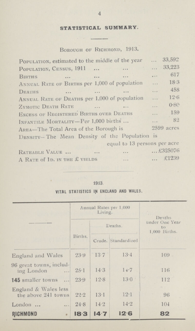 4 STATISTICAL SUMMARY. Borough of Richmond, 1913. Population, estimated to the middle of the year 33,592 Population, Census, 1911 33,223 Births 617 Annual Rate of Births per 1,000 of population 18.3 Deaths 458 Annual Rate of Deaths per 1,000 of population 12.6 Zymotic Death Rate 0.80 Excess of Registered Births over Deaths 159 Infantile Mortality—Per 1,000 births 82 Area—The Total Area of the Borough is 2599 acres Density—The Mean Density of the Population is equal to 13 persons per acre Rateable Value £325076 A Rate of Id. in the £ yields £1239 1913 VITAL STATISTICS IN ENCLAND AND WALES. Annual Rates per 1,000 Living. Dentils under One Year to 1,000 Births. Births. Deaths. Crude. Standardized England and Wales 23.9 13.7 13.4 109 96 great towns, includ ing London 25.1 14.3 14.7 116 145 smaller towns 23.9 12.8 13.0 112 England & Wales less the above 241 towns 22.2 131 12.1 96 London 24.8 14.2 14.2 104 RICHMOND 18.3 14.7 12.6 82