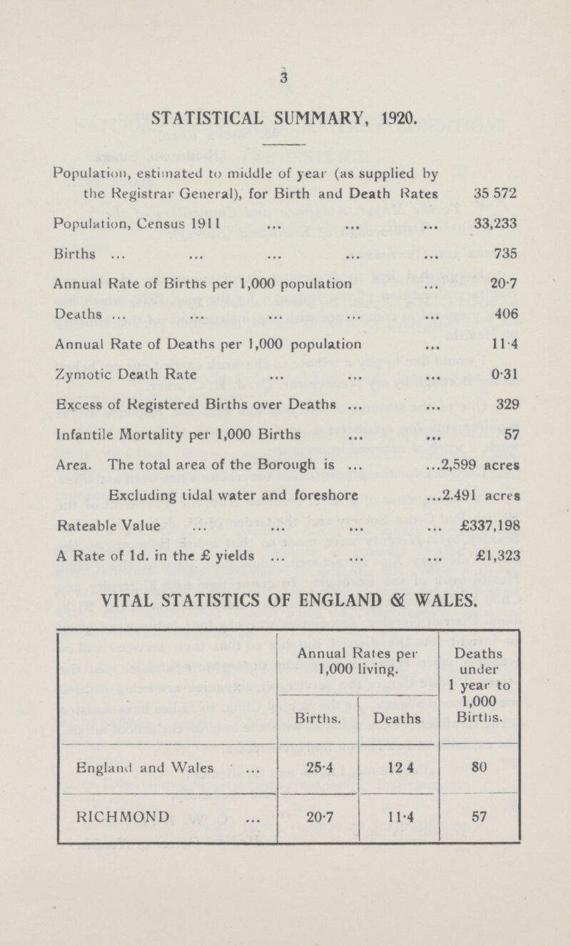 3 STATISTICAL SUMMARY, 1920. Population, estimated to middle of year (as supplied by the Registrar General), for Birth and Death Rates 35 572 Population, Census 1911 33,233 Births 735 Annual Rate of Births per 1,000 population 20.7 Deaths 406 Annual Rate of Deaths per 1,000 population 11.4 Zymotic Death Rate 0.31 Excess of Registered Births over Deaths 329 Infantile Mortality per 1,000 Births 57 Area. The total area of the Borough is 2,599 acres Excluding tidal water and foreshore 2.491 acres Rateable Value £337,198 A Rate of 1d. in the £ yields £1,323 VITAL STATISTICS OF ENGLAND & WALES. Annual Rates per 1,000 living. Deaths under 1 year to 1,000 Births. Births. Deaths England and Wales 25.4 12.4 80 RICHMOND 20.7 114 57