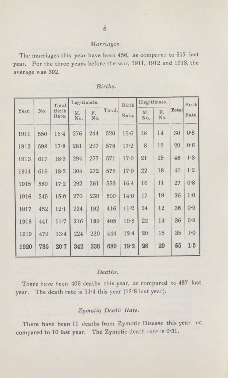 6 Marriages. The marriages this year have been 456, as compared to 517 last year. For the three years before the war, 1911, 1912 and 1913, the average was 302. Births. Year. No. Total Birth Rate. Legitimate. Total. Birth Rate. Illegitimate. Total Birth Rate, M. No. F. No. M. No. F. No. 1911 550 16.4 276 244 520 15.6 16 14 30 0.8 1912 598 17.8 281 297 578 17.2 8 12 20 0.6 1913 617 18.3 294 277 571 17.0 21 25 46 1.3 1914 616 18.2 304 272 576 17.0 22 18 40 1.2 1915 580 17.2 292 261 553 16.4 16 11 27 0.8 1916 545 15.0 270 239 509 14.0 17 19 36 1.0 1917 452 12.1 224 192 416 11.2 24 12 36 0.9 1918 441 11.7 216 189 405 10.8 22 14 36 0.9 1919 479 13.4 224 220 444 12.4 20 15 35 1.0 1920 735 20.7 342 338 680 19.2 26 29 65 1.5 Deaths. There have been 406 deaths this year, as compared to 437 last year. The death rate is 11.4 this year (12.8 last year). Zymotic Death Rate. There have been 11 deaths from Zymotic Disease this year as compared to 10 last year. The Zymotic death rate is 0.31.