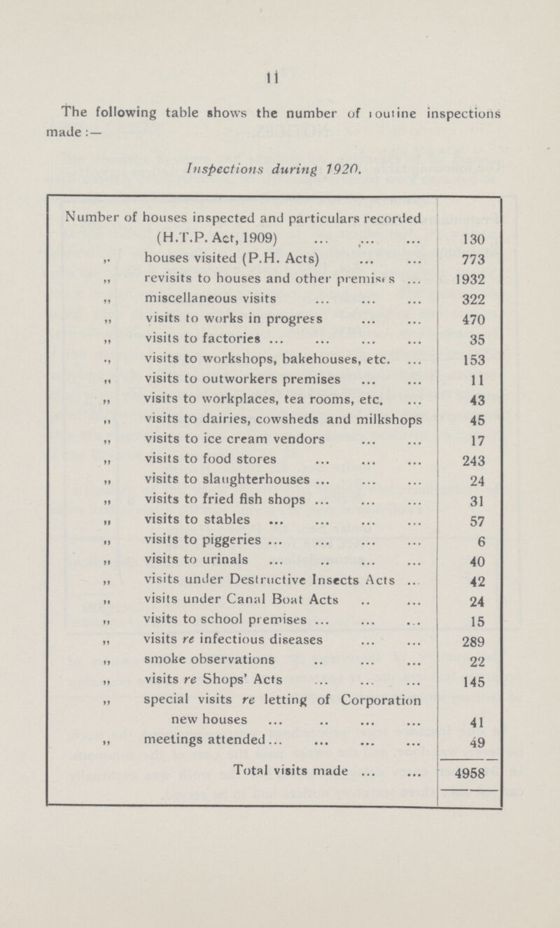 11 The following table shows the number of routine inspections made Inspections during 1920. Number of houses inspected and particulars recorded (H.T.P. Act, 1909) 130 ,. houses visited (P.H. Acts) 773 ,, revisits to houses and other premises 1932 „ miscellaneous visits 322 „ visits to works in progress 470 ,, visits to factories 35 ., visits to workshops, bakehouses, etc. 153 „ visits to outworkers premises 11 „ visits to workplaces, tea rooms, etc. 43 ,, visits to dairies, cowsheds and milkshops 45 „ visits to ice cream vendors 17 „ visits to food stores 243 ,, visits to slaughterhouses 24 „ visits to fried fish shops 31 „ visits to stables 57 „ visits to piggeries 6 ,, visits to urinals 40 „ visits under Destructive Insects Acts 42 „ visits under Canal Boat Acts 24 „ visits to school premises 15 ,, visits re infectious diseases 289 „ smoke observations 22 „ visits re Shops' Acts 145 ,, special visits re letting of Corporation new houses 41 ,, meetings attended 49 Total visits made 4958