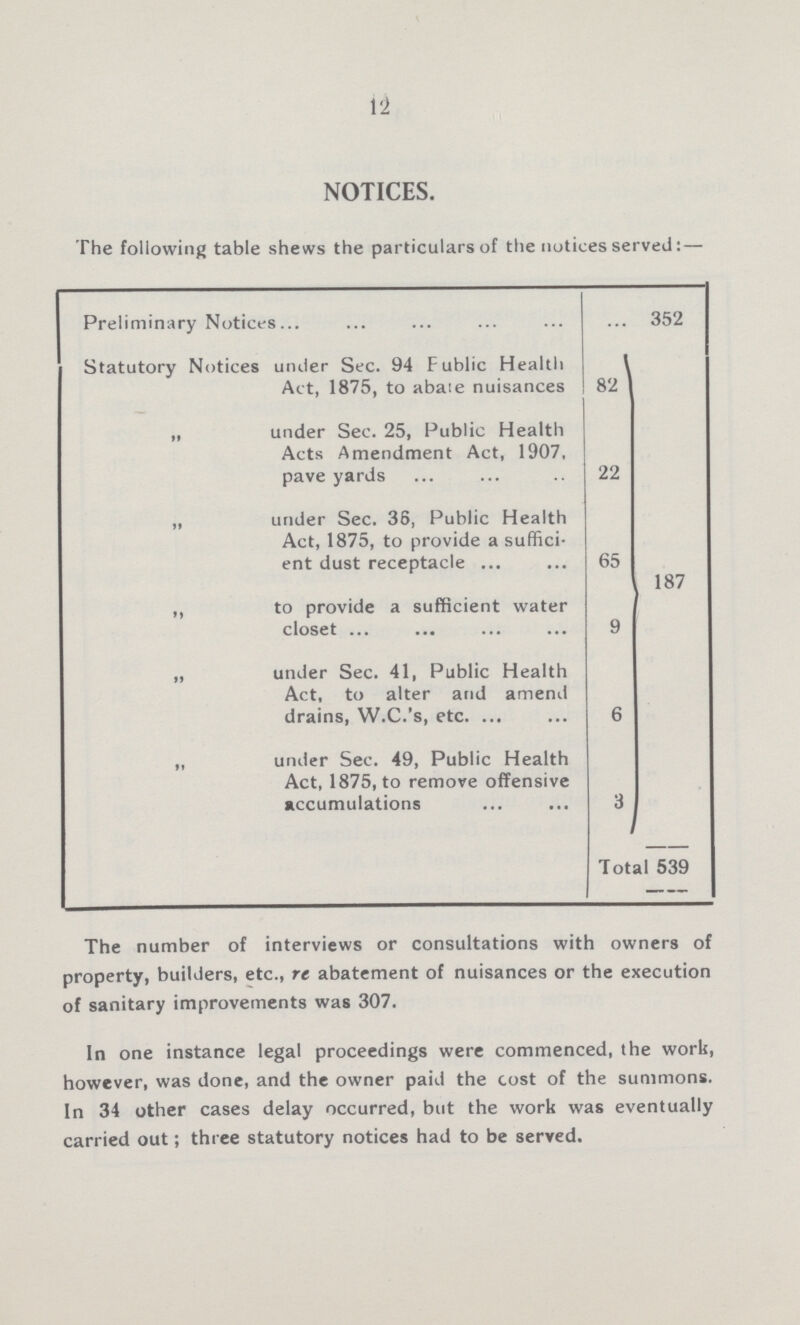 12 NOTICES. The following table shews the particulars of the notices served:— Preliminary Notices 352 Statutory Notices under Sec. 94 Public Health Act, 1875, to abate nuisances 82 187 „ under Sec. 25, Public Health Acts Amendment Act, 1907, pave yards 22 ,, under Sec. 36, Public Health Act, 1875, to provide a suffici ent dust receptacle 65 ,, to provide a sufficient water closet 9 „ under Sec. 41, Public Health Act, to alter and amend drains, W.C.'s, etc. 6 „ under Sec. 49, Public Health Act, 1875, to remove offensive accumulations 3 Total 539 The number of interviews or consultations with owners of property, builders, etc., re abatement of nuisances or the execution of sanitary improvements was 307. In one instance legal proceedings were commenced, the work, however, was done, and the owner paid the cost of the summons. In 34 other cases delay occurred, but the work was eventually carried out; three statutory notices had to be served.