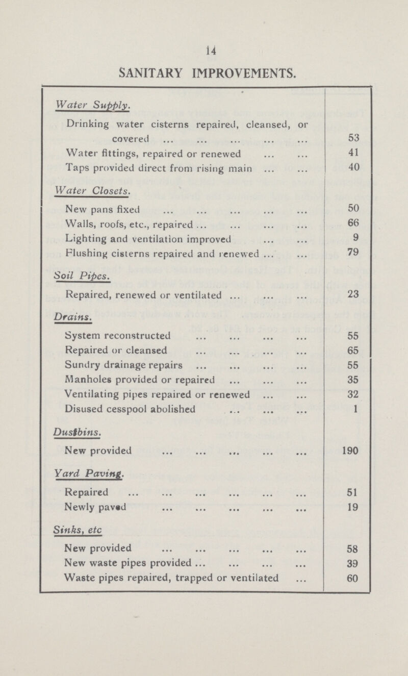 14 SANITARY IMPROVEMENTS. Water Supply. Drinking water cisterns repaired, cleansed, or covered 53 Water fittings, repaired or renewed 41 Taps provided direct from rising main 40 Water Closets. New pans fixed 50 Walls, roofs, etc., repaired 66 Lighting and ventilation improved 9 Flushing cisterns repaired and renewed 79 Soil Pipes. Repaired, renewed or ventilated 23 Drains. System reconstructed 55 Repaired or cleansed 65 Sundry drainage repairs 55 Manholes provided or repaired 35 Ventilating pipes repaired or renewed 32 Disused cesspool abolished 1 Dustbins. New provided 190 Yard Paving. Repaired 51 Newly pav«d 19 Sinks, etc New provided 58 New waste pipes provided 39 Waste pipes repaired, trapped or ventilated 60