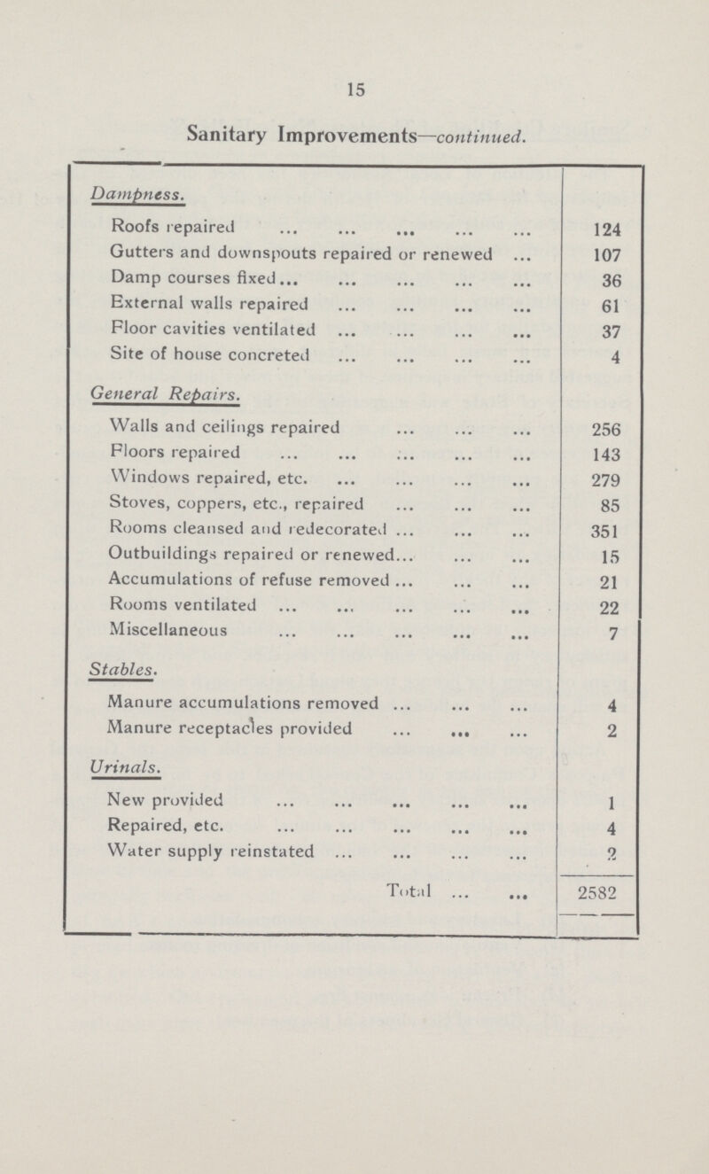 15 Sanitary Improvements—continued. Dampness. Roofs repaired 124 Gutters and downspouts repaired or renewed 107 Damp courses fixed 36 External walls repaired 61 Floor cavities ventilated 37 Site of house concreted 4 General Repairs. Walls and ceilings repaired 256 Floors repaired 143 Windows repaired, etc. 279 Stoves, coppers, etc., repaired 85 Rooms cleansed and redecorated 351 Outbuildings repaired or renewed 15 Accumulations of refuse removed 21 Rooms ventilated 22 Miscellaneous 7 Stables. Manure accumulations removed 4 Manure receptacles provided 2 Urinals. New provided 1 Repaired, etc. 4 Water supply reinstated 9 Total 2582