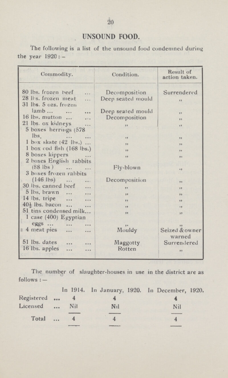 20 UNSOUND FOOD. The following is a list of the unsound food condemned during the year 1920:- Commodity. Condition. Result of action taken. 80 lbs. frozen beef Decomposition Surrendered 28 lbs. frozen ment Deep seated mould ” 31 lbs. 5 ozs. frozen lamb Deep sealed mould ” 16 lbs. mutton Decomposition ” 21 lbs. ox kidneys ” ” 5 boxes herrings (578 lbs. ” ” 1 box skate (42 lbs.) ” ” 1 box cod fish (168 lbs.) ” ” 8 boxes kippers ” ” 2 boxes English rabbits ” ” (88 lbs) Fly-blown ” 3 boxes frozen rabbits (146 lbs) Decomposition ” 30 lbs. canned beef ” ” 5 lbs. brawn ” ” 14 lbs. tripe ” ” 40½ lbs. bacon ” ” 51 tins condensed milk ” ” 1 case (400) Egyptian eggs ” ” 4 meat pies Mouldy Seized & owner ” warned 51 lbs. dates Maggotty Surrendered 16 lbs. apples Rotten ” The number of slaughter-houses in use in the district are as follows:— In 1914. In January, 1920. In December, 1920. Registered 4 4 4 Licensed Nil Nil Nil Total 4 4 4