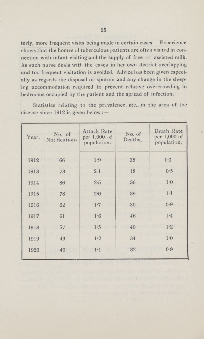 25 terly, more frequent visits being made in certain cases. Experience shows that the homes of tuberculous patients are often visited in con nection with infant visiting and the supply of free or assisted milk. As each nurse deals with the cases in her own district overlapping and too frequent visitation is avoided. Advice has been given especi ally as regards the disposal of sputum and any change in the sleep ing accommodation required to prevent relative overcrowding in bedrooms occupied by the patient and the spread of infection. Statistics relating to the prevalence, etc., in the area of the disease since 1912 is given below:— Year. No. of Notifications. Attack Rate per 1,000 of population. No. of Deaths. Death Rate per 1,000 of population. 1912 66 1.9 35 1.0 1913 73 2.1 18 0.5 1914 86 2.5 36 1.0 1915 78 2.0 39 1.1 1916 62 1.7 30 0.9 1917 61 1.6 46 1.4 1918 57 1.5 40 1.2 1919 43 1.2 34 1.0 1920 40 1.1 32 0.9