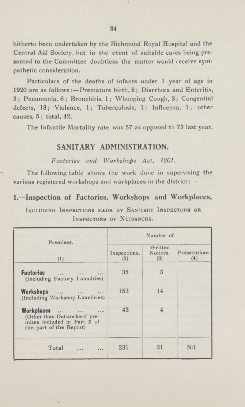 34 hitherto been undertaken by the Richmond Royal Hospital and the Central Aid Society, but in the event of suitable cases being pre sented to the Committee doubtless the matter would receive sym pathetic consideration. Particulars of the deaths of infants under 1 year of age in 1920 are as follows:—Premature birth, 8; Diarrhœa and Enteritis, 3; Pneumonia, 6; Bronchitis, 1; Whooping Cough, 3; Congenital defects, 13; Violence, 1; Tuberculosis, 1; Influenza, 1; other causes, 5; total, 42, The Infantile Mortality rate was 57 as opposed to 73 last year. SANITARY ADMINISTRATION. Factories and Workshops Act, 1901. The following table shows the work done in supervising the various registered workshops and workplaces in the district:— 1.—Inspection of Factories, Workshops and Workplaces. Including Inspections made by Sanitary Inspectors or Inspectors of Nuisances. Premises. Number of Inspections. Written Notices. Prosecutions. (1) (2) (3) (4) Factories (Including Factory Laundries) 35 3 Workshops (Including Woikshop Laundries) 153 14 Workplaces (Other than Outworkers' pre mises included in Part 3 of this part of the Report) 43 4 Total 231 21 Nil