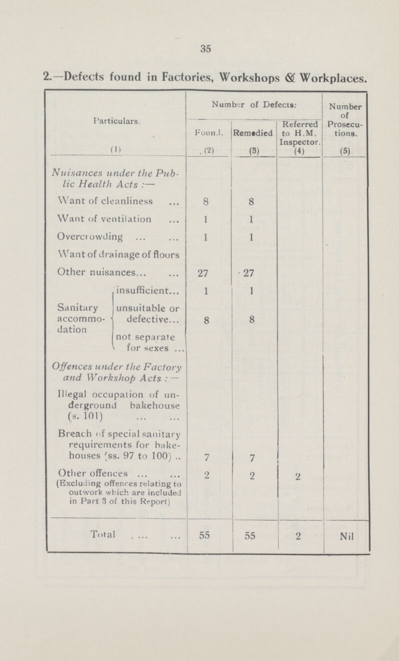 35 2.—Defects found in Factories, Workshops & Workplaces. Particulars. Number of Defects: Number of Prosecu tions. Found. Remedied Referred to H.M. Inspector. (1) (2) (3) (4) (5) Nuisances under the Pub lic Health Acts :— Want of cleanliness 8 8 Want of ventilation 1 1 Overcrowding 1 1 Want of drainage of floors Other nuisances 27 27 Sanitary accommo dation insufficient 1 1 unsuitable or defective 8 8 not separate for sexes Offences under the Factory and Workshop Acts:— Illegal occupation of un derground bakehouse (s. 101) Breach of special sanitary requirements for bake houses (ss. 97 to 100) 7 7 Other offences (Excluding offerees relating to outwork which are included in Part 3 of this Report) 2 2 2 Total 55 55 2 Nil