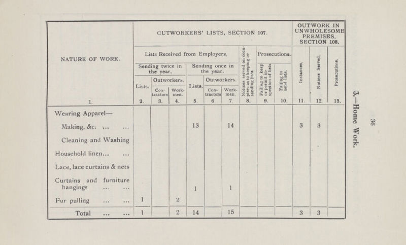 NATURE OF WORK. OUTWORKERS' LISTS, SECTION 107. OUTWORK IN UNWHOLESOME PREMISES, SECTION 108. Lists Received from Employers. Notices served on occu piers as to keeping or sending lis's. Prosecutions. Instances. Notices Served. Prosecutions. Sending twice in the year. Sending once in the year. Failing to keep or permit in spection of lists Failing to send lists. Lists. Outworkers. Lists. Outworkers. Con tractors Work men. Con tractors Work men. 1. 2. 3. 4. 5 6 7. 8. 9. 10. 11. 12 13. Wearing Apparel— Making, &c. 13 14 3 3 Cleaning and Washing Household linen Lace, lace curtains & nets Curtains and furniture hangings 1 1 Fur pulling 1 2 Total 1 2 14 15 3 3 36 3.—Home Work.