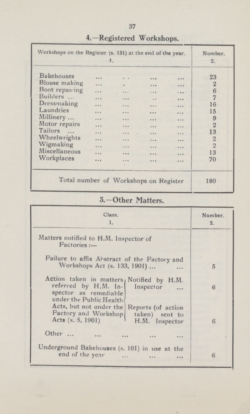 37 4.—Registered Workshops. Workshops on the Register (s. 131) at the end of the year. Number. 1. 2. Bakehouses 23 Blouse making 2 Boot repairing 6 Builders 7 Dressmaking 16 Laundries 15 Millinery 9 Motor repairs 2 Tailors 13 Wheelwrights 2 Wigmaking 2 Miscellaneous 13 Workplaces 70 Total number of Workshops on Register 180 5.—Other Matters. Class. Number. 1. 2. Matters notified to H.M. Inspector of Factories:— Failure to affix Abstract of the Factory and Workshops Act (s. 133, 1901) 5 Action taken in matters referred by H.M. In spector as remediable under the PublicHealth Acts, but not under the Factory and Workshop Acts (s. 5, 1901) Notified by H.M. Inspector 6 Reports (of action taken) sent to H.M. Inspector 6 Other Underground Bakehouses (s. 101) in use at the end of the year 6