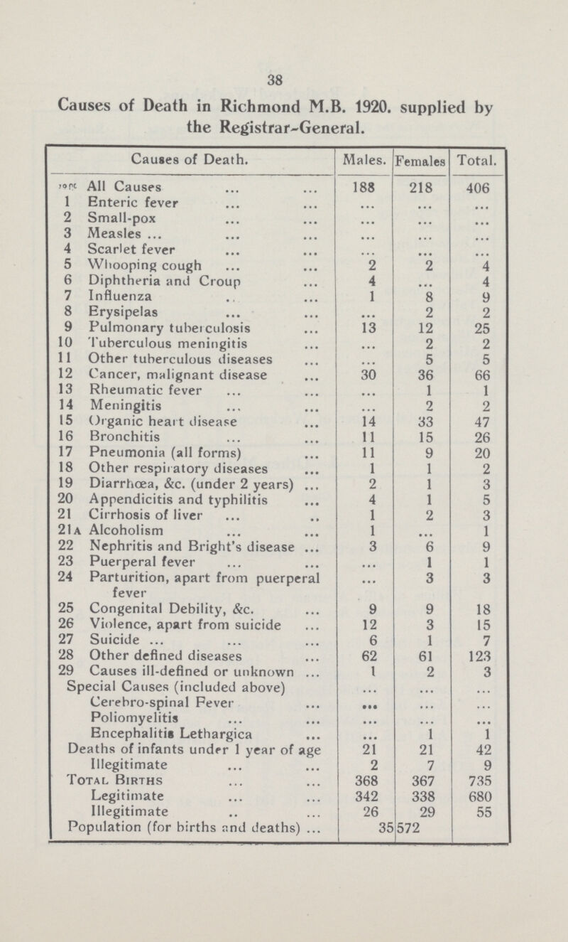 38 Causes of Death in Richmond M.B. 1920. supplied by the Registrar-General. Causes of Death. Males. Females Total. ??? All Causes 188 218 406 1 Enteric fever ... ... ... 2 Small-pox ... ... ... 3 Measles ... ... ... 4 Scarlet fever ... ... ... 5 Whooping cough 2 2 4 6 Diphtheria and Croup 4 ... 4 7 Influenza 1 8 9 8 Erysipelas ... 2 2 9 Pulmonary tuberculosis 13 12 25 10 Tuberculous meningitis ... 2 2 11 Other tuberculous diseases ... 5 5 12 Cancer, malignant disease 30 36 66 13 Rheumatic fever ... 1 1 14 Meningitis ... 2 2 15 Organic heart disease 14 33 47 16 Bronchitis 11 15 26 17 Pneumonia (all forms) 11 9 20 18 Other respiratory diseases 1 1 2 19 Diarrhoea, &c. (under 2 years) 2 1 3 20 Appendicitis and typhilitis 4 1 5 21 Cirrhosis of liver 1 2 3 21a Alcoholism 1 ... 1 22 Nephritis and Bright's disease ... 6 9 23 Puerperal fever ... 1 1 24 Parturition, apart from puerperal fever ... 3 3 25 Congenital Debility, &c. 9 9 18 26 Violence, apart from suicide 12 3 15 27 Suicide 6 1 7 28 Other defined diseases 62 61 123 29 Causes ill-defined or unknown 1 2 3 Special Causes (included above) ... ... ... Cerebro-spinal Fever ... ... ... Poliomyelitis ... ... ... Encephalitis Lethargica ... 1 1 Deaths of infants under 1 year of age 21 21 42 Illegitimate 2 7 9 Total Births 368 367 735 Legitimate 342 338 680 Illegitimate 26 29 55 Population (for births and deaths) 35572