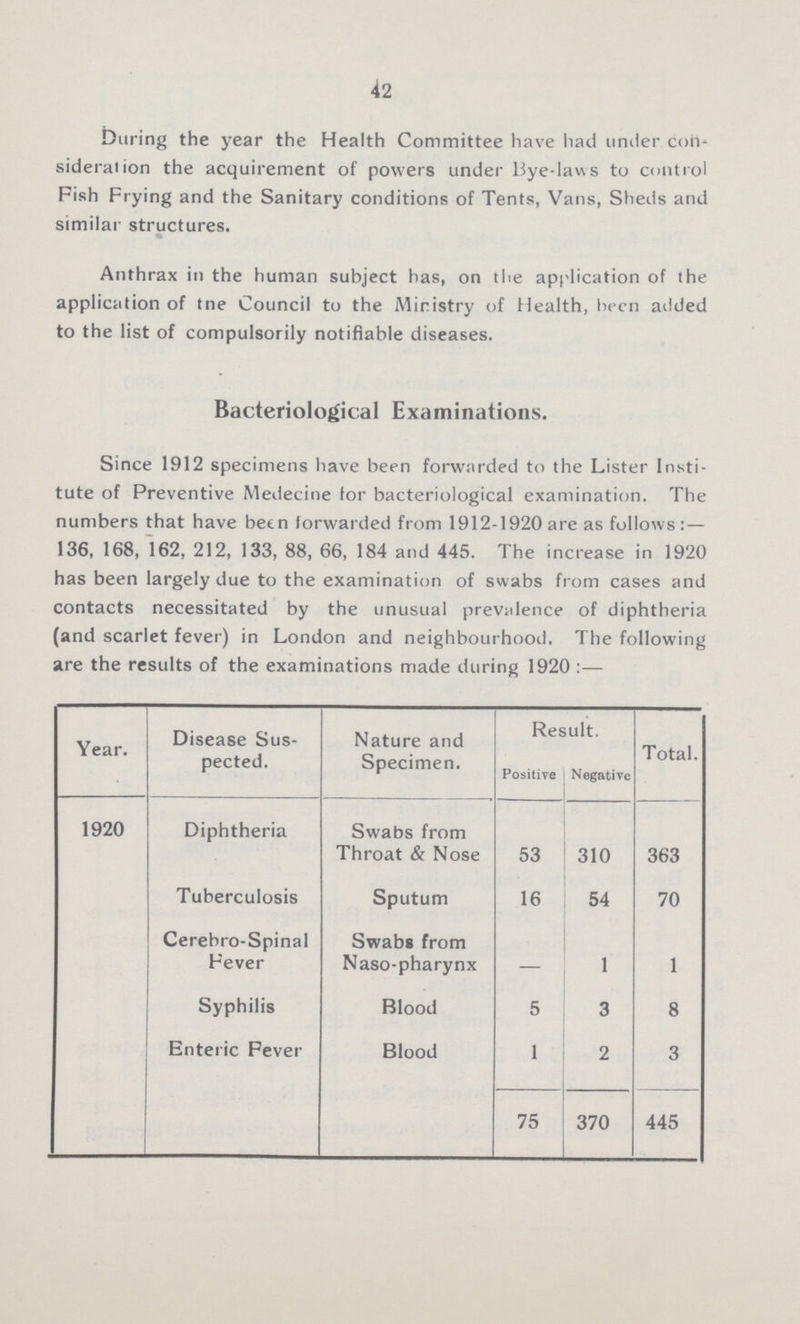 42 During the year the Health Committee have had under coil sideration the acquirement of powers under Bye-laws to control Fish Frying and the Sanitary conditions of Tents, Vans, Sheds and similar structures. Anthrax in the human subject has, on the application of the application of tne Council to the Ministry of Health, been added to the list of Compulsorily notifiable diseases. Bacteriological Examinations. Since 1912 specimens have been forwarded to the Lister Insti tute of Preventive Medecine tor bacteriological examination. The numbers that have been forwarded from 1912-1920 are as follows:— 136, 168, 162, 212, 133, 88, 66, 184 and 445. The increase in 1920 has been largely due to the examination of swabs from cases and contacts necessitated by the unusual prevalence of diphtheria (and scarlet fever) in London and neighbourhood, The following are the results of the examinations made during 1920:— Year. Disease Sus pected. Nature and Specimen. Result. Total. Positive Negative 1920 Diphtheria Swabs from Throat & Nose 53 310 363 Tuberculosis Sputum 16 54 70 Cerebro-Spinal Fever Swabs from Naso-pharynx — 1 1 Syphilis Blood 5 3 8 Enteric Fever Blood 1 2 3 75 370 445