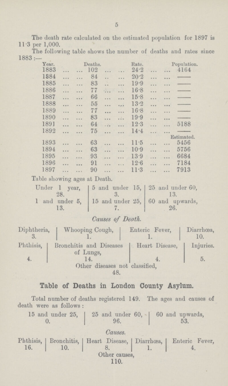 5 The death rate calculated on the estimated population for 1897 is 11.3 per 1,000. The following table shows the number of deaths and rates since 1883:— Year. Deaths. Bate. Population. 1883 102 24.2 4164 1884 84 202 - 1885 83 19.9 - 1886 77 16.8 - 1887 66 15.8 - 1888 55 13.2 - 1889 77 16.8 - 1890 83 19.9 - 1891 64 12.3 5188 1892 75 14.4 - Estimated. 1893 63 11.5 5456 1894 63 10.9 5756 1895 93 13.9 6684 1896 91 12.6 7184 1897 90 11.3 7913 Table showing ages at Death. Under 1 year, 5 and under 15, 25 and under 60, 28. 3. 13. 1 and under 5, 15 and under 25, 60 and upwards, 13. 7. 26. Causes of Death. Diphtheria, Whooping Cough, Enteric Fever, Diarrhoea, 3. 1. 1. 10. Phthisis, Bronchitis and Diseases of Lungs, Heart Disease, Injuries. 4. 14. 4. 5. Other diseases not classified, 48. Table of Deaths in London County Asylum. Total number of deaths registered 149. The ages and causes of death were as follows: 15 and under 25, 25 and under 60, 60 and upwards, 0. 96. 53. Causes. Phthisis, Bronchitis, Heart Disease, Diarrhœa, Enteric Fever, 16. 10. 8. 1. 4. Other causes, 110.