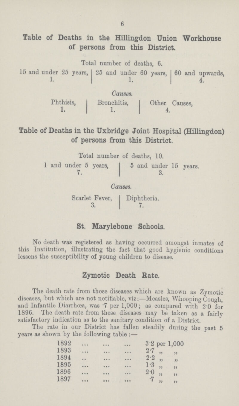 6 Table of Deaths in the Hillingdon Union Workhouse of persons from this District. Total number of deaths, 6. 15 and under 25 years, 25 and under 60 years, 60 and upwards, 1. 1. 4. Causes. Phthisis, Bronchitis, Other Causes, 1. 1. 4. Table of Deaths in the Uxbridge Joint Hospital (Hillingdon) of persons from this District. Total number of deaths, 10. 1 and under 5 years, 5 and under 15 years. 7. 3. Causes. Scarlet Fever, Diphtheria. 3. 7. St. Marylebone Schools. No death was registered as having occurred amongst inmates of this Institution, illustrating the fact that good hygienic conditions lessens the susceptibility of young children to disease. Zymotic Death Rate. The death rate from those diseases which are known as Zymotic diseases, but which are not notifiable, viz:—Measles, Whooping Cough, and Infantile Diarrhoea, was .7 per 1,000; as compared with 2.0 for 1896. The death rate from these diseases may be taken as a fairly satisfactory indication as to the sanitary condition of a District. The rate in our District has fallen steadily during the past 5 years as shown by the following table :— 1892 3.2 per 1,000 1893 2.7 „ „ 1894 2.2 „ „ 1895 1.3 „ „ 1896 2.0 „ „ 1897 .7 „ „