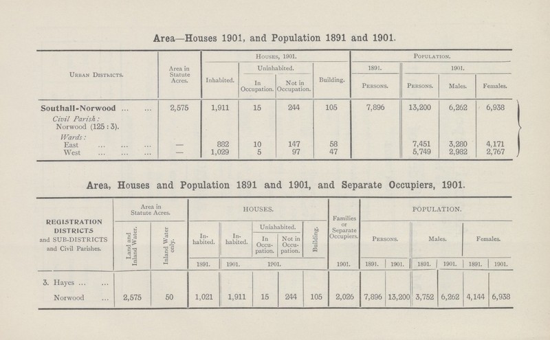 Area—Houses 1901, and Population 1891 and 1901. Urban Districts. Area in Statute Acres. Inhabited. Houses, 1901. Uninhabited. Building. Population. 1891. 1901. In Occupation. Not in Occupation. Persons. Persons. Males. Females. Southall-Norwood 2,575 1,911 15 244 105 7,896 13,200 6,262 6,938 Civil Parish: Norwood (125 : 3). words: East — 882 10 147 58 7,451 3,280 4,171 West — 1,029 5 97 47 5,749 2,982 2,767 Area, Houses and Population 1891 and 1901, and Separate Occupiers, 1901. REGISTRATION DISTRICTS and SUB-DISTRICTS and Civil Parishes. Area in Statute Acres. HOUSES. Families or Separate Occupiers. POPULATION. Land and Inland Water. Inland Water only. In habited. In habited. Uniahabited. Building. Persons. Males. Females. In Occu pation. Not in Occu pation. 1891. 1901. 1901. 1901. 1891. 1901. 1891. 1901. 1891. 1901. 3. Hayes Norwood 2,575 50 1,021 1,911 15 244 105 2,026 7,896 13,200 3,752 6,262 4,144 6,938