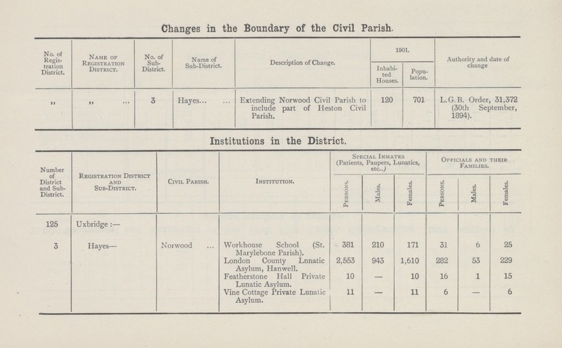 Changes in the Boundary of the Civil Parish. No. of Regis tration District. Name of Registration District. No. of Sub District. Name of Sub-District. Description of Change. 1901. Authority and date of change Inhabi ted Houses. Popu lation. „ „ 3 Hayes Extending Norwood Civil Parish to include part of Heston Civil Parish. 120 701 L.G.B. Order, 51,372 (30th September, 1894). Institutions in the District. Number of District and Sub District. Registration District and Sub-District. Civil Parish. Institution. Special Inmates (Patients, Paupers, Lunatics, etc..) Officials and their Families. Persons. Males. Females. Persons. Males. Females. 125 Uxbridge :— 3 Hayes— Norwood Workhouse School (St. Marylebone Parish). 381 210 171 31 6 25 London County Lnnatic Asylum, Hanwell. 2,553 943 1,610 282 53 229 Featherstone Hall Private Lunatic Asylum. 10 — 10 16 1 15 Vine Cottage Private Lunatic Asylum. 11 - 11 6 - 6