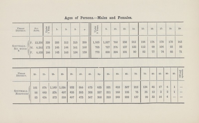 Ages of Persons.—Males and Females. Urban District. All Agf,s. Under 1 Year. l- 2- 3- 4- Under 5 Years. 6- 10- 13- 14- 15- 16- 17- 18- 19- SOUTHALL No WOOD' R P. 13,200 339 288 312 315 299 1,553 1,527 760 238 212 194 176 178 178 163 M. 6,262 173 145 144 161 160 783 727 376 137 122 112 99 104 93 92 F. 6,938 166 143 168 154 139 770 800 384 101 90 82 77 74 85 71 Urban District. 20- 21- 26- 30- 36- 40. 46- 60- 66- 60- 66- 70- 76- 80- 86- 90- 96- 100 and upwards. southall Norwood 181 876 1,149 1,056 932 866 675 625 521 418 307 212 134 45 17 6 1 - 98 440 576 497 435 393 308 257 211 169 105 75 35 12 3 2 1 — 83 436 573 559 497 473 367 368 310 249 202 137 99 33 14 4 - —