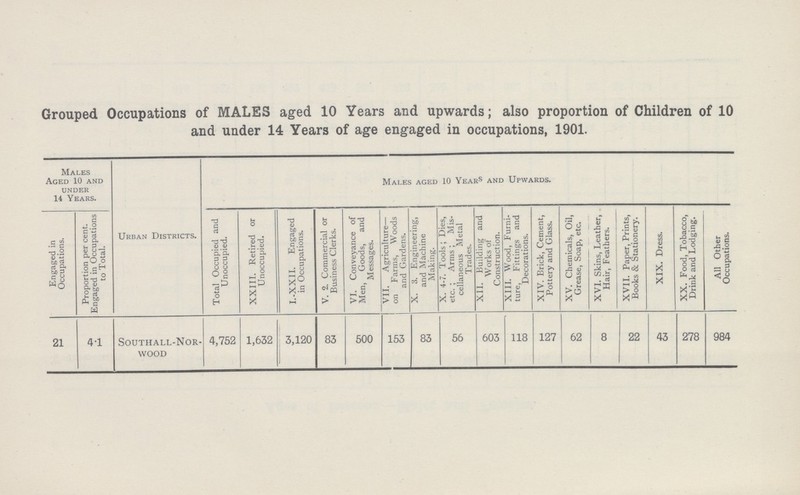 Grouped Occupations of MALES aged 10 Years and upwards; also proportion of Children of 10 and under 14 Years of age engaged in occupations, 1901. Males Aged 10 and under 14 Years. Urban Districts. Males aged 10 Year and Upwards. Engaged in Occupations. Proportion per cent. Engaged in Occupations to Total. Total Occupied and Unoccupied. XXIII. Retired or Unoccupied. I. -XXI I. Engaged in Occupations. V. 2. Commercial or Business Clerks. VI. Conveyance of Men, Goods, and Messages. VII. Agriculture— on Farms, Woods and Gardens. X. 3. Engineering, and Machine Making. X. 4-7. Tools; Dies, etc. ; Arms; Mis cellaneous Metal Trades. XII. Building and Works of Construction. XIII. Wood, Furni ture, Fittings and Decorations. XIV. Brick, Cement, Pottery and Glass. XV. Chemicals, Oil, Grease, Soap, etc. XVI. Skins, Leather, Hair, Feathers. XVII. Paper, Prints, Books & Stationery. XIX. Dress. XX. Food, Tobacco, Drink and Lodging. All Other Occupations. 21 4.1 Southall-Nor- WOOD 4,752 1,632 3,120 83 500 153 83 56 603 118 127 62 8 22 43 278 984