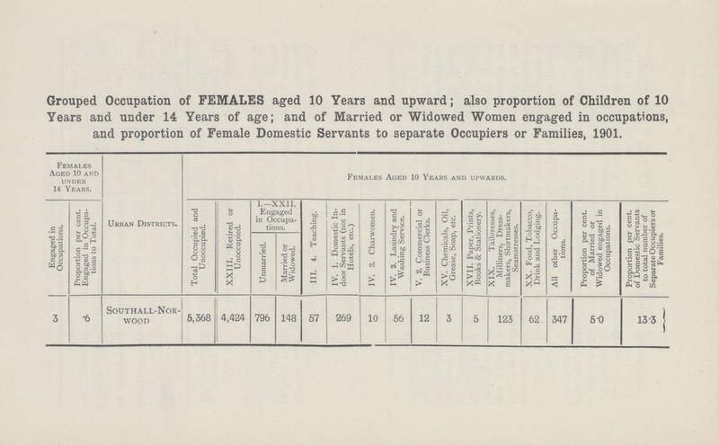 Grouped Occupation of FEMALES aged 10 Years and upward; also proportion of Children of 10 Years and under 14 Years of age; and of Married or Widowed Women engaged in occupations, and proportion of Female Domestic Servants to separate Occupiers or Families, 1901. Females Aged 10 and under 14 Years. Urban Districts. Females Aged 10 Years and upwards. Engaged in Occupations. Proportion per cent. Engaged in Occupa tions to Total. Total Occupied and Unoccupied. XXIII. Retired or Unoccupied. I.—XXII. Engaged in Occupa tions. III. 4. Teaching. IV. 1. Domestic In door Servants (not in Hotels, etc.) IV. 3. Charwomen. IV. 3. Laundry and Washing Service. V. 2. Commercial or Business Clerks. XV. Chemicals, Oil, Grease, Soap, etc. XVII. Paper, Prints, Books & Stationery. XIX. Tailoresses, Milliners, Dress makers, Shirtmakers, Seamstresses. XX. Food, Tobacco, Drink and Lodging. All other Occupa tions. Proportion per cent. of Married or Widowed engaged in Occupations. Proportion per cent. of Domestic Servants to total number of Separate Occupiers or Families. Unmarried. Married or Widowed. 3 .6 Southall-Nor- WOOD 5,368 4,424 796 148 57 269 10 56 12 3 5 123 62 347 5.0 13.3