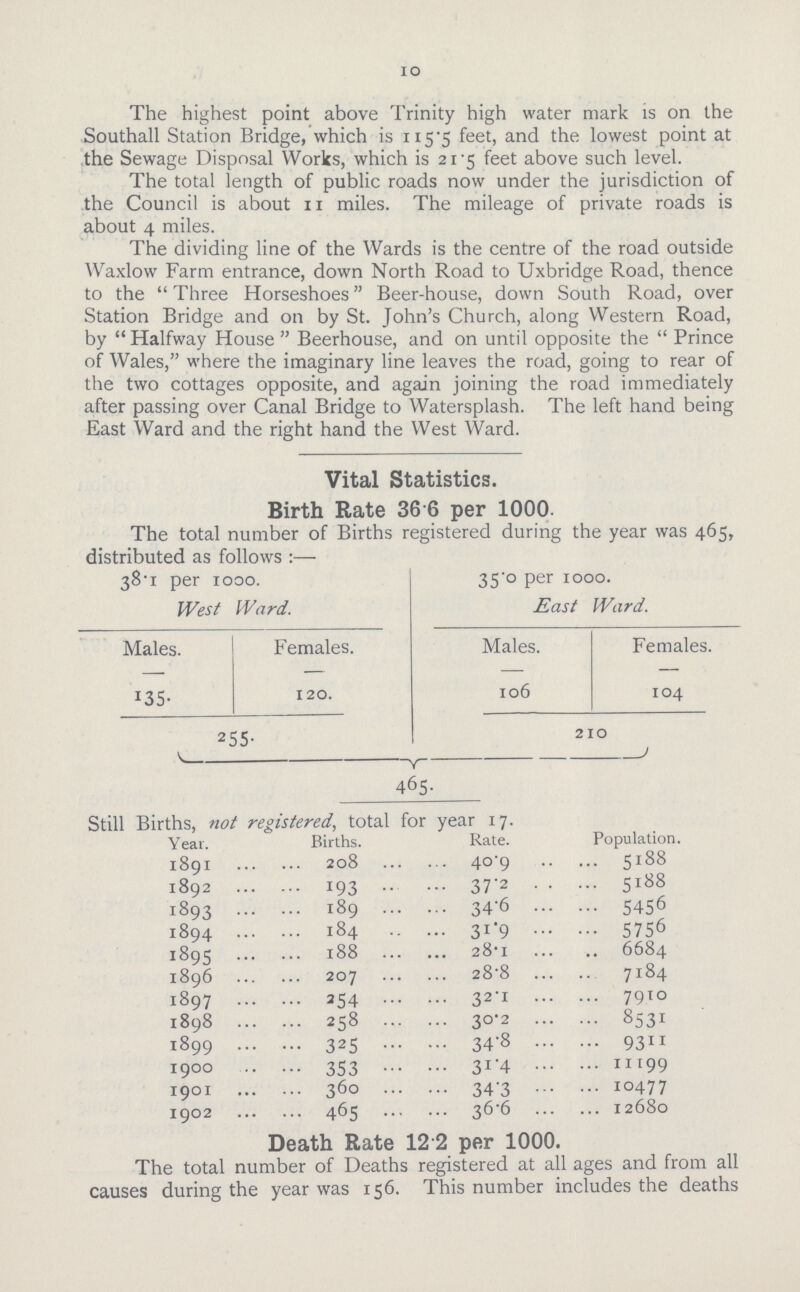 IO The highest point above Trinity high water mark is on the Southall Station Bridge, which is 115.5 feet, and the lowest point at the Sewage Disposal Works, which is 21.5 feet above such level. The total length of public roads now under the jurisdiction of the Council is about 11 miles. The mileage of private roads is about 4 miles. The dividing line of the Wards is the centre of the road outside Waxlow Farm entrance, down North Road to Uxbridge Road, thence to the Three Horseshoes Beer.house, down South Road, over Station Bridge and on by St. John.s Church, along Western Road, by Halfway House Beerhouse, and on until opposite the Prince of Wales, where the imaginary line leaves the road, going to rear of the two cottages opposite, and again joining the road immediately after passing over Canal Bridge to Watersplash. The left hand being East Ward and the right hand the West Ward. Vital Statistics. Birth Rate 36 6 per 1000. The total number of Births registered during the year was 465, distributed as follows:— 38.1per 1000. 35.0 per 1ooo. West Ward. East Ward. Males. Females. Males. Females. 135. 120. 106 104 255. 210 465. Still Births, not registered, total for year 17. Year. Births. Rate. Population. 1891 208 40.9 5188 1892 193 37.2 5188 1893 189 34.6 5456 1894 184 31.9 5756 1895 188 28.1 6684 1896 207 28.8 7184 1897 254 321 7910 1898 258 30.2 8531 1899 325 34.8 9311 1900 353 31.4 11199 1901 360 34.3 10477 1902 465 36.6 12680 Death Rate 12 2 per 1000. The total number of Deaths registered at all ages and from all causes during the year was 156. This number includes the deaths