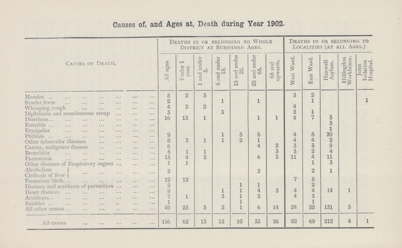 Causes of, and Ages at, Death during Year 1902. Causes of Death. Deaths in or belonging to Whole District at Subjoined Ages. Deaths in or belonging to Localities (at all Ages.) All ages. Under 1 year. 1 and under | 5. 5 and under 15. 15 and under 25. 25 and under 65. 65 and upwards. West Ward. East Ward. Hanwell Asylum. Hillingdon Workhouse. Joint Isolation Hospital. Measles 5 2 3 3 2 Scarlet fever 2 1 1 1 1 Whooping cough 4 2 2 4 Diphtheria and membranous croup 3 3 2 1 Diarrhoea 16 13 1 1 1 9 7 3 Enteritis 3 Erysipelas 1 Phthisis 9 1 3 5 4 5 30 Other tubercular diseases 8 3 1 1 2 1 4 4 2 Cancer, malignant disease 6 4 2 3 3 9 Bronchitis 5 1 1 3 3 2 4 Pneumonia 15 4 2 6 3 11 4 11 Other diseases of Respiratory organs 1 1 1 3 Alcoholism 2 2 2 1 Cirrhosis of liver Premature birth 12 12 7 5 Diseases and accidents of parturition 2 1 1 2 Heart diseases 9 1 1 4 3 4 4 14 1 Accidents 7 1 3 1 2 4 3 Suicides 1 1 1 All other causes 49 23 3 2 1 6 14 24 22 131 3 All causes 156 62 13 12 10 33 26 82 69 212 4 1