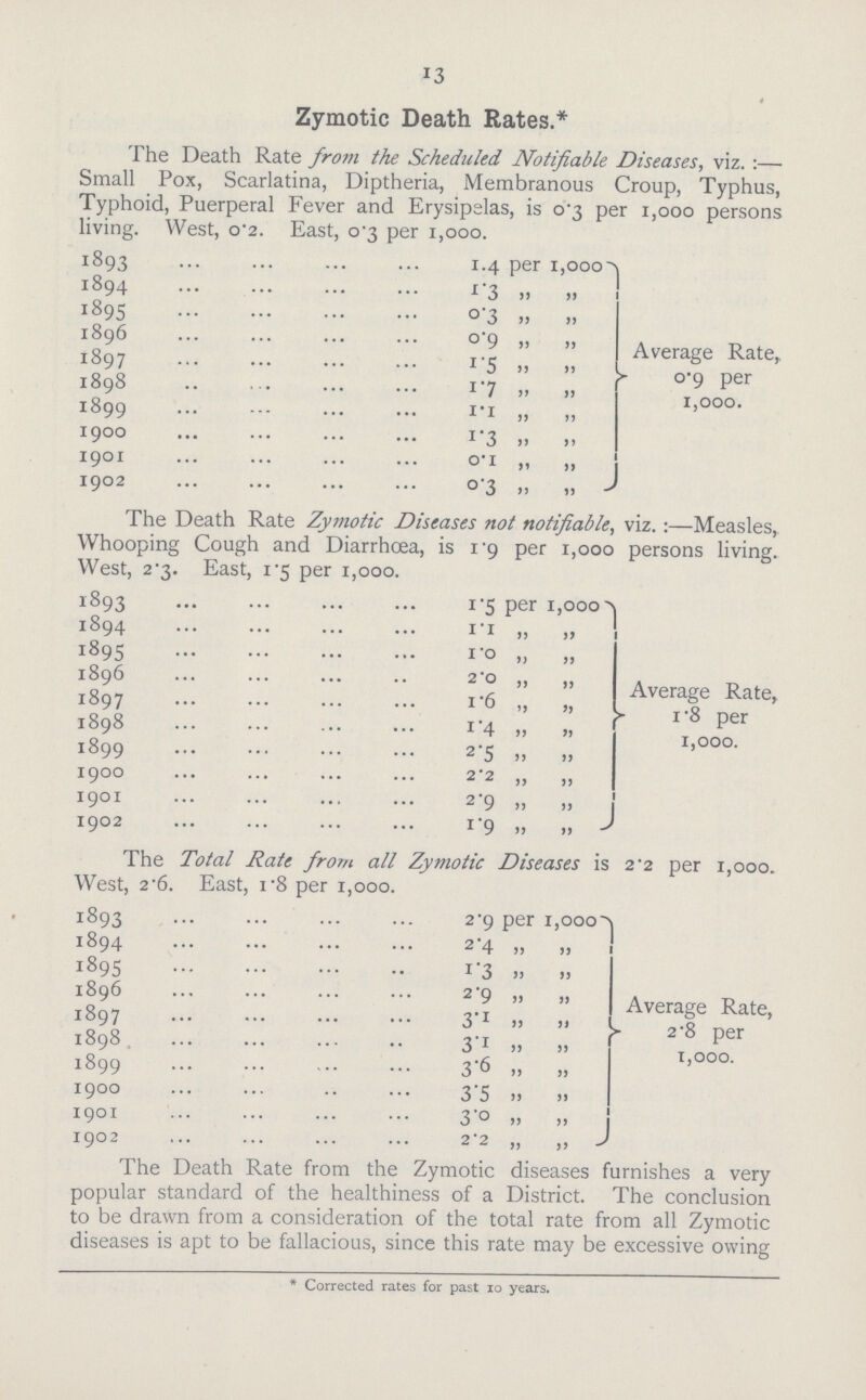 13 Zymotic Death Rates.* The Death Rate from the Scheduled Notifiable Diseases, viz. :— Small Pox, Scarlatina, Diptheria, Membranous Croup, Typhus, Typhoid, Puerperal Fever and Erysipelas, is 0.3 per 1,000 persons living. West, 0.2. East, 0.3 per 1,000. 1893 1.4 per 1,000 1894 0.3 1895 0.3 1896 0.9 1897 1.5 1898 1.7 1899 0.1 1900 0.3 1901 0.1 1902 0.3 Average Rate, 0.9 per 1,000. The Death Rate Zymotic Diseases not notifiable, viz.:—Measles, Whooping Cough and Diarrhoea, is 1.9 per 1,000 persons living. West, 2.3. East, 1.5 per 1,000. 1893 1.5 per 1,000 1894 1.1 „ „ 1895 1.0 „ „ 1896 2.0 „ „ 1897 1.6 „ „ 1898 1.4 „ „ 1899 2.5 „ „ 1900 2.2„ „ 1901 2.9„ „ 1902 1 .9 „ „ Average Rate, 1.8 per 1,000. The Total Rate from all Zymotic Diseases is 2.2 per 1,000. West, 2.6. East, 1.8 per 1,000. 1893 2.9 per 1,000 1894 2'4 „ „ 1895 1.3 „ „ 1896 2.9 „ „ 1897 3.1 „ „ 1898 3.1 „ „ 1899 3.6 „ „ 1900 3.5 „ „ 1901 3.0 „ „ 1902 2.2 „ „ Average Rate, 2.8 per 1,000. The Death Rate from the Zymotic diseases furnishes a very popular standard of the healthiness of a District. The conclusion to be drawn from a consideration of the total rate from all Zymotic diseases is apt to be fallacious, since this rate may be excessive owing * Corrected rates for past 10 years.