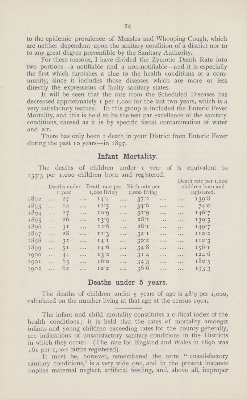 14 to the epidemic prevalence of Measles and Whooping Cough, which are neither dependent upon the sanitary condition of a district nor to to any great degree preventible by the Sanitary Authority. For these reasons, I have divided the Zymotic Death Rate into two portions—a notifiable and a non.notifiable—and it is especially the first which furnishes a clue to the health conditions ot a com munity, since it includes those diseases which are more or less directly the expressions of faulty sanitary states. It will be seen that the rate from the Scheduled Diseases has decreased approximately 1 per 1,000 for the last two years, which is a very satisfactory feature. In this group is included the Enteric Fever Mortality, and this is held to be the test par excellence of the sanitary conditions, caused as it is by specific foecal contamination of water and air. There has only been 1 death in your District from Enteric Fever during the past 10 years—in 1897. Infant Mortality. The deaths of children under 1 year of is equivalent to 133.3, per 1,000 children born and registered. Deaths under 1 year Death rate per 1,000 living Birth rate per 1,000 living Death rate per 1,000 children born and registered. 1892 27 14.4 37.2 139.8 1893 14 11.5 34.6 74.0 1894 27 10.9 31.9 146.7 1895 26 13.9 28.1 139.5 1896 31 I2.6 28'1 149.7 1897 28 11.3 32.1 110.2 1898 32 14.1 34.8 112.3 1899 51 14.6 31.4 156.1 1900 44 13.2 34.3 124.6 1901 65 16.o 34.3 180.5 1902 62 12.2 36.6 133.3 Deaths under 5 years. The deaths of children under 5 years of age is 48.9 per 1,000, calculated on the number living at that age at the census 1901. The infant and child mortality constitutes a critical index of the health conditions; it is held that the rates of mortality amongst infants and young children exceeding rates for the county generally, are indications of unsatisfactory sanitary conditions in the Districts in which they occur. (The rate for England and Wales in 1896 was 161 per 1,000 births registered). It must be, however, remembered the term  unsatisfactory sanitary conditions, is a very wide one, and in the present instance implies maternal neglect, artificial feeding, and, above all, improper