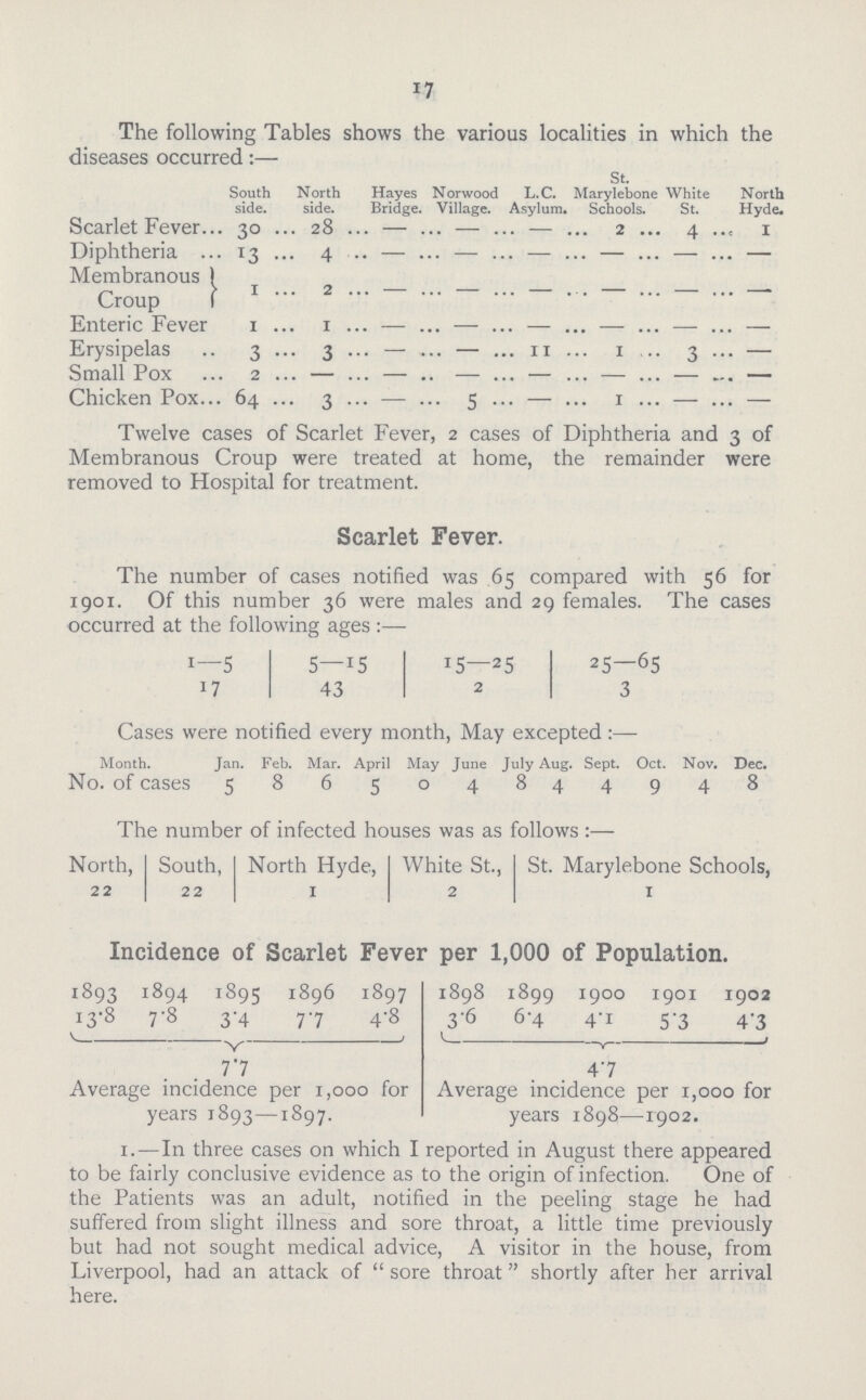i7 The following Tables shows the various localities in which the diseases occurred:— South side. North side. Hayes Bridge. Norwood Village. L.C. Asylum. St. Marylebone Schools. White St. North Hyde. Scarlet Fever 30 2 . . . 2 4 . Diphtheria 13 4 . . . . . . Membranous 1 2 . . . . . . Croup Enteric Fever 1 1 . . . . . . Erysipelas 3 3 . . 11 1 3 . Small Pox 2 — . . . . . . Chicken Pox 64 3 . 5 . 1 . . Twelve cases of Scarlet Fever, 2 cases of Diphtheria and 3 of Membranous Croup were treated at home, the remainder were removed to Hospital for treatment. Scarlet Fever. The number of cases notified was 65 compared with 56 for 1901. Of this number 36 were males and 29 females. The cases occurred at the following ages :— 1—5 5—15 15—25 25—65 17 43 2 3 Cases were notified every month, May excepted:— Month. Jan. Feb. Mar. April May June Jul y Aug. Sept. Oct. Nov. Dec. No. of cases 5 8 6 5 0 4 8 4 4 9 4 8 The number of infected houses was as follows :— North, South 1, North Hyde, White St., St. Marylebone Schools, 22 22 1 2 1 Incidence of Scarlet Fever per 1,000 of Population. 1893 1894 1895 1896 1897 1898 1899 1900 1901 1902 13.8 7.8 3.4 7.7 4.8 3.6 6.4 4.1 5.3 4.3 7.7 4.7 Average incidence per 1,000 for years 1893—1897. Average incidence per 1,000 for years 1898—1902. 1.—In three cases on which I reported in August there appeared to be fairly conclusive evidence as to the origin of infection. One of the Patients was an adult, notified in the peeling stage he had suffered from slight illness and sore throat, a little time previously but had not sought medical advice, A visitor in the house, from Liverpool, had an attack of sore throat shortly after her arrival here.
