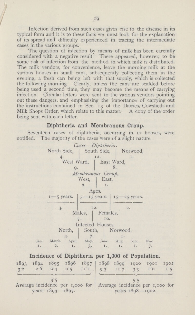 19 Infection derived from such cases gives rise to the disease in its typical form and it is to these facts we must look for the explanation of its spread and difficulty experienced in tracing the intermediate cases in the various groups. The question of infection by means of milk has been carefully considered with a negative result. There appeared, however, to be some risk of infection from the method in which milk is distributed. The milk vendors, for convenience, leave the morning milk at the various houses in small cans, subsequently collecting them in the evening, a fresh can beirg left with that supply, which is collected the following morning. Clearly, unless the cans are scalded before being used a second time, they may become the means of carrying infection. Circular letters were sent to the various vendors pointing out these dangers, and emphasising the importance of carrying out the instructions contained in Sec. 13 of the Dairies, Cowsheds and Milk Shops Order, which relate to this matter. A copy of the order being sent with each letter. Diphtheria and Membranous Croup. Seventeen cases of diphtheria, occurring in 12 houses, were notified. The majority of the cases were of a slight nature. Cases—Diphtheria. North Side, South Side, I Norwood, 4. 12. | 1. West Ward, East YVard, 9. 8. Membranous Croup. W est, East, 2. i. Ages. 1—5 years. 5—15 years. 15—25 years. 3. 12. 2. Males, Females, 7. 10. Infected Houses, North, South, Norwood, 4. 7. 1. Jan. March. April. May. June. Aug. Sept. Nov. I. 2. I. 3. I. I. I. 7. Incidence of Diphtheria per 1,000 of Population. 1893 1894 1895 1896 1897 1898 1899 1900 1901 1902 3.2 2.6 0.4 0.5 11.1 9.3 11 .7 3.9 1.0 1.5 v v . v v . .3.5 . 5.5 Average incidence per 1,000 for Average incidence per 1,000 for years 1893—1897. years 1898—1902.