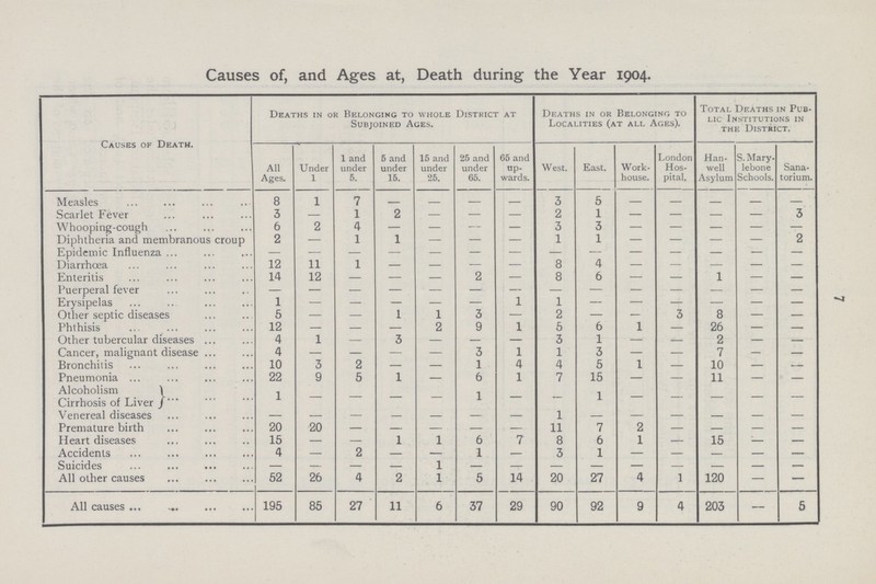 7 Causes of, and Ages at, Death during the Year 1904. Causes of Death. Deaths in or Belonging to whole District at Subjoined Ages. Deaths in or Belonging to Localities (at all Ages). Total Deaths in Pub lic Institutions in the District. All Ages. Under 1 1 and under 5. 5 and under 15. 15 and under 25. 25 and under 65. 65 and up wards. West. East. Work house. London Hos pital. Han well Asylum S. Mary lebone Schools. Sana torium. Measles 8 1 7 3 5 Scarlet Fever 3 — 1 2 — — 2 1 3 Whooping-cough 6 2 4 — — — — 3 3 — — Diphtheria and membranous croup 2 — 1 1 — — — 1 1 — — 2 Epidemic Influenza — — — — — — — — Diarrhoea 12 11 1 — 8 4 Enteritis 14 12 — 2 8 6 1 Puerperal fever — — — — — — — — — — Erysipelas 1 — — — — — 1 1 — — — — — Other septic diseases 5 — — 1 1 3 — 2 — 3 8 Phthisis 12 — — — 2 9 1 5 6 1 26 Other tubercular diseases 4 1 — 3 3 1 .. 2 Cancer, malignant disease 4 — — — — 3 1 1 3 7 Bronchitis 10 3 2 — — 1 4 4 5 1 10 Pneumonia 22 9 5 1 — 6 1 7 15 11 Alcoholism 1 — — — — 1 — — 1 — — — — Cirrhosis of Liver Venereal diseases — — — 1 Premature birth 20 20 — 11 7 2 Heart diseases 15 — — 1 1 6 7 8 6 1 15 Accidents 4 — 2 — 1 3 1 Suicides — — — 1 . All other causes 52 26 4 2 1 5 14 20 27 4 1 120 — — All causes 195 85 27 11 6 37 29 90 92 9 4 203 — 5