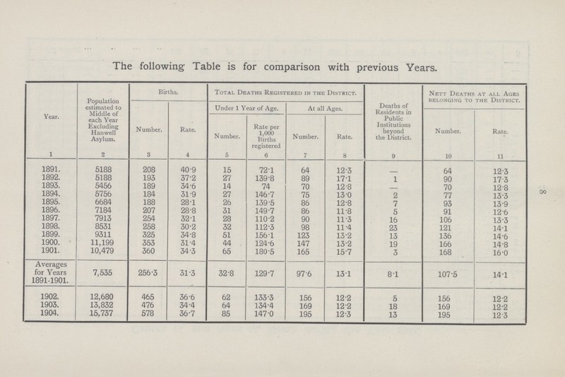 The following Table is for comparison with previous Years. Year. Population estimated to Middle of each Year Excluding Hanwell Asylum. Births. Total Deaths Registered in the District. Deaths of Residents in Public Institutions beyond the District. Nett Deaths at all Ages belonging to the district. Under 1 Year of Age. At all Ages. Number. Rate. Number. Rate per 1,000 Births registered Number. Rate. N umber. Rate. 1 2 3 4 5 6 7 8 9 10 11 1891. 5188 208 40.9 15 72.1 64 12.3 64 12.3 1892. 5188 193 37.2 27 139.8 89 17.1 1 90 17.3 1893. 5456 189 34.6 14 74 70 12.8 70 12 8 1894. 5756 184 31.9 27 146.7 75 13.0 2 77 13.3 1895. 6684 188 28.1 26 139.5 86 12.8 7 93 13.9 1896. 7184 207 28.8 31 149.7 86 11.8 5 91 12.6 1897. 7913 254 32.1 28 110.2 90 11.3 16 106 13.3 1898. 8531 258 30.2 32 112.3 98 11.4 23 121 14.1 1899. 9311 325 34.8 51 156.1 123 13.2 13 136 14.6 1900. 11,199 353 31.4 44 124.6 147 13.2 19 166 14.8 1901. 10,479 360 34.3 65 180.5 165 15.7 3 168 16.0 Averages for Years 1891.1901. 7,535 256.3 31.3 32.8 129.7 97.6 13 1 8 1 107.5 14.1 1902. 12,680 465 36.6 62 133.3 156 12.2 5 156 12.2 1903. 13,832 476 34.4 64 134.4 169 12.2 18 169 12.2 1904. 15,737 578 36.7 85 147.0 195 12.3 13 195 12.3 00