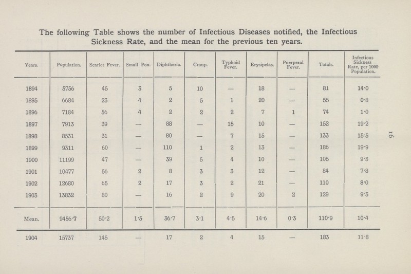 16 The following Table shows the number of Infectious Diseases notified, the Infectious Sickness Rate, and the mean for the previous ten years. Years. Population. Scarlet Fever. Small Pox. Diphtheria. Croup. Typhoid Fever. Erysipelas. Puerperal Fever. Totals. Infectious Sickness Rate, per 1000 Population. 1894 5756 45 3 5 10 — 18 — 81 14.0 1895 6684 23 4 2 5 1 20 — 55 0.8 1896 7184 56 4 2 2 2 7 1 74 1.0 1897 7913 39 — 88 — 15 10 — 152 19.2 1898 8531 31 — 80 — 7 15 — 133 15.5 1899 9311 60 — 110 1 2 13 — 186 19.9 1900 11199 47 — 39 5 4 10 — 105 9.3 1901 10477 56 2 8 3 3 12 — 84 7.8 1902 12680 65 2 17 3 2 21 — no 8.0 1903 13832 80 — 16 2 9 20 2 129 9.3 Mean. 9456.7 50.2 1.5 36.7 3.1 4.5 14.6 0.3 110.9 10.4 1904 15737 145 17 2 4 15 183 11.8