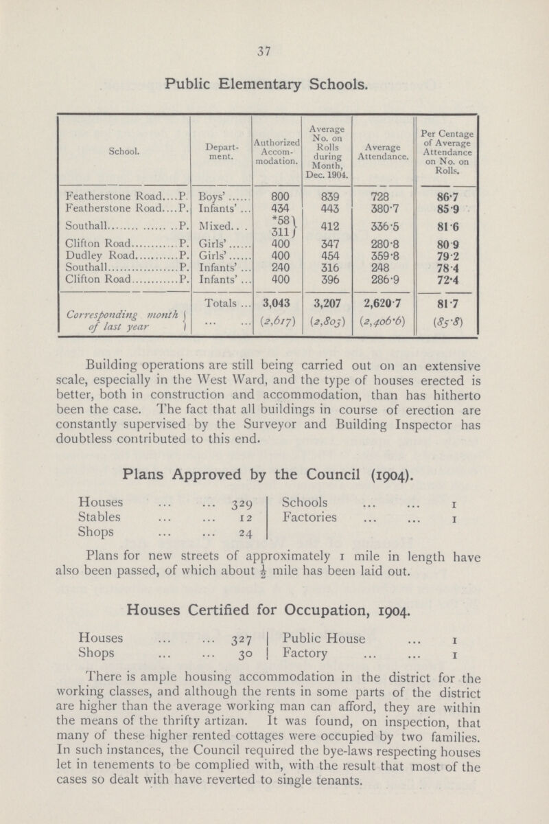 37 Public Elementary Schools. School. Depart ment. Authorized Accom modation. Average No. on Rolls during Month, Dec. 1904. Average Attendance. Per Centage of Average Attendance on No. on Rolls. Featherstone Road P Boys' 800 839 728 86.7 Featherstone Road P. Infants' 434 443 380.7 85.9 Southall P. Mixed. *58 412 336.5 81.6 311 Glifton Road P. Girls' 400 347 280.8 80.9 Dudley Road P. Girls' 400 454 359.8 79.2 Southall P. Infants' 240 316 248 78.4 Clifton Road P. Infants' 400 396 286.9 72.4 Corresponding month of last year Totals 3,043 3,207 2,620 7 81.7 {2,617) (2,803) (2,406.6) (85.8) Building operations are still being carried out on an extensive scale, especially in the West Ward, and the type of houses erected is better, both in construction and accommodation, than has hitherto been the case. The fact that all buildings in course of erection are constantly supervised by the Surveyor and Building Inspector has doubtless contributed to this end. Plans Approved by the Council (1904). Houses 329 Schools 1 Stables 12 Factories 1 Shops 24 Plans for new streets of approximately 1 mile in length have also been passed, of which about ½ mile has been laid out. Houses Certified for Occupation, 1904. Houses 327 | Public House 1 Shops 30 Factory 1 There is ample housing accommodation in the district for the working classes, and although the rents in some parts of the district are higher than the average working man can afford, they are within the means of the thrifty artizan. It was found, on inspection, that many of these higher rented cottages were occupied by two families. In such instances, the Council required the bye-laws respecting houses let in tenements to be complied with, with the result that most of the cases so dealt with have reverted to single tenants.