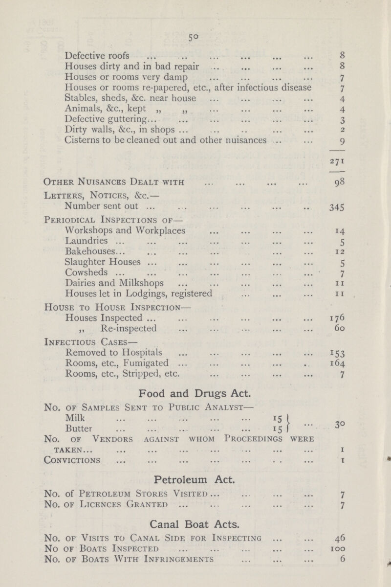 50 Defective roofs 8 Houses dirty and in bad repair 8 Houses or rooms very damp 7 Houses or rooms re-papered, etc., after infectious disease 7 Stables, sheds, &c. near house 4 Animals, &c., kept „ „ 4 Defective guttering 3 Dirty walls, &c., in shops 2 Cisterns to be cleaned out and other nuisances 9 271 Other Nuisances Dealt with 98 Letters, Notices, &c.— Number sent out 345 Periodical Inspections of— Workshops and Workplaces 14 Laundries 5 Bakehouses 12 Slaughter Houses 5 Cowsheds 7 Dairies and Milkshops 11 Houses let in Lodgings, registered 11 House to House Inspection— Houses Inspected 176 „ Re-inspected 60 Infectious Cases— Removed to Hospitals 153 Rooms, etc., Fumigated 164 Rooms, etc., Stripped, etc. 7 Food and Drugs Act. No. of Samples Sent to Public Analyst— Milk 15 Butter 15 30 No. of Vendors against whom Proceedings were taken 1 Convictions 1 Petroleum Act. No. of Petroleum Stores Visited 7 No. of Licences Granted 7 Canal Boat Acts. No. of Visits to Canal Side for Inspecting 46 No of Boats Inspected 100 No. of Boats With Infringements 6
