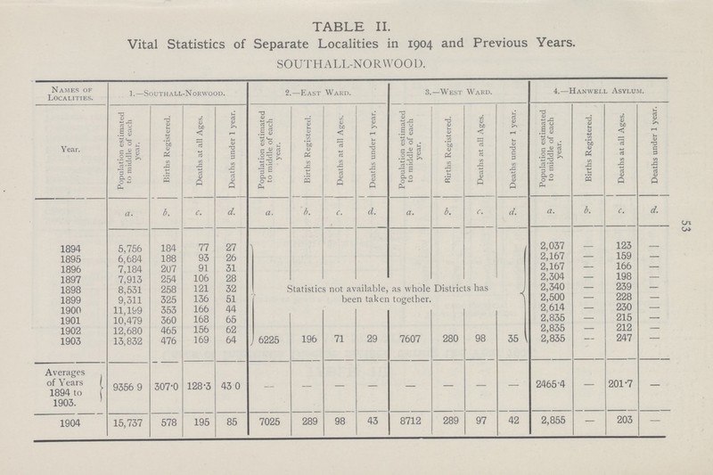 53 TABLE II. Vital Statistics of Separate Localities in 1904 and Previous Years. SOUTHALL-NORWOOD. Names of Localities. 1.—South all-Norwood. 2.—East Ward. 3.—West Ward. 4.—Hanwell Asylum. Year. Population estimated to middle of each year. Births Registered. Deaths at all Ages. Deaths under 1 year. Population estimated to middle of each year. Births Registered. Deaths at all Ages. Deaths under 1 year. Population estimated to middle of each year. Births Registered. Deaths at all Ages. Deaths under 1 year. Population estimated to middle of each year. Births Registered. Deaths at all Ages. Deaths under 1 year. a. b. c. d. a. b. c. d. a. b. c. d. a. b. c. d. 1894 5,756 184 77 27 Statistics not available, as whole Districts has been taken together. 2,037 - 123 - 1895 6,684 188 93 26 2,167 — 159 — 1896 7,184 207 91 31 2,167 — 166 — 1897 7,913 254 106 28 2,304 — 198 — 1898 8,531 258 121 32 2,340 — 239 — 1899 9,311 325 136 51 2,500 — 228 — 1900 11,199 353 166 44 2,614 — 230 — 1901 10,479 360 168 65 2,835 — 215 — 1902 12,680 465 156 62 2,835 — 212 — 1903 13,832 476 169 64 6225 196 71 29 7607 280 98 35 2,835 - 247 - Averages of Years 1894 to 1903. 9356 9 307.0 128.3 43 0 — — — — — — — — 2465.4 — 201.7 — 1904 15,737 578 195 85 7025 289 98 43 8712 289 97 42 2,855 — 203 —