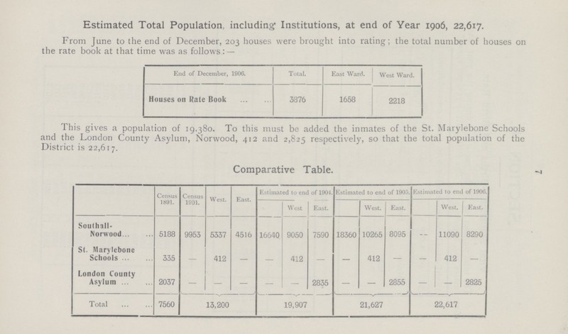 7 Estimated Total Population, including Institutions, at end of Year 1906, 22,617. From June to the end of December, 203 houses were brought into rating; the total number of houses on the rate book at that time was as follows:— End of December, 1906. Total. East Ward. West Ward. Houses on Rate Book 3876 1658 2218 This gives a population of 19,380. To this must be added the inmates of the St. Marylebone Schools and the London County Asylum, Norwood, 412 and 2,825 respectively, so that the total population of the District is 22,61 7. Comparative Table. Census 1891. Census 1901. West. East. Estimated to end of 1901. Estimated to end of 1905. Estimated to end of 1906. West. East. West. East. West. East. Southall- Norwood 5188 9953 5337 4516 16640 9050 7590 18360 10265 8095 - 11090 8290 St. Marylebone Schools 335 - 412 - - 412 - - 412 — — 412 — London County Asylum 2037 — — — - — 2835 — — 2855 — - 2825 Total 7560 13,200 19,907 21,627 22,617