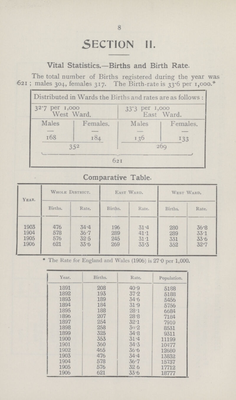 8 SECTION II. Vital Statistics.—Births and Birth Rate. The total number of Births registered during the year was 621 ; males 304, females 317. The Birth-rate is 33.6 per 1,000.* Distributed in Wards the Births and rates are as follows : 32.7 per 1,000 West Ward. 33.3 Per 1,000 East Ward. Males Females. Males Females. 168 184 136 133 352 269 621 Comparative Table. Year. Whole District. East Ward. West Ward. Births. Rate. Births. Rate. Births. Rate. 1903 476 34.4 196 31.4 280 36.8 1904 578 36.7 289 41.1 289 33.1 1905 576 32.5 245 31.1 331 33.6 1906 621 33.6 269 33.3 352 32.7 *The Rate for England and Wales (1906) is 27.0 per 1,000 Year. Births. Rate. Population. 1891 208 40.9 5188 1892 193 37.2 5188 1893 189 34.6 5456 1894 184 31.9 5756 1895 188 28.1 6684 1896 207 28.8 7184 1897 254 32.1 7910 1898 258 30.2 8531 1899 325 34.8 9311 1900 353 31.4 11199 1901 360 34.3 10477 1902 465 36.6 12680 1903 476 34.4 13832 1904 578 36.7 15737 1905 576 32.6 17712 1906 621 33.6 18777