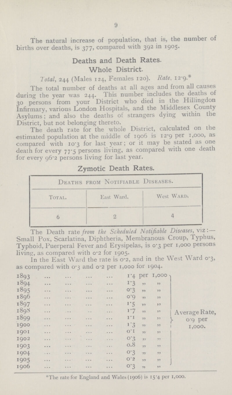 9 The natural increase of population, that is, the number of births over deaths, is 377, compared with 392 in 1905. Deaths and Death Rates. Whole District. Total, 244 (Males 124, Females 120). Rate, 12.9.* The total number of deaths at all ages and from all causes during the year was 244. This number includes the deaths of 30 persons from your District who died in the Hillingdon Infirmary, various London Hospitals, and the Middlesex County Asylums; and also the deaths of strangers dying within the District, but not belonging thereto. The death rate for the whole District, calculated on the estimated population at the middle of 1906 is 12.9 per 1,000, as compared with 10.3 for last year; or it may be stated as one death for every 77.5 persons living, as compared with one death for every 96.2 persons living for last year. Zymotic Death Rates. Deaths from Notifiable Diseases. Total. East Ward. West Ward. 6 2 4 The Death rate from the Scheduled Notifiable Diseases, viz:— Small Pox, Scarlatina, Diphtheria, Membranous Croup, Typhus, Typhoid, Puerperal Fever and Erysipelas, is 0.3 per 1,000 persons living, as compared with 0.2 for 1905. In the East Ward the rate is 0.2, and in the West Ward 0.3, as compared with 0.3 and 0.2 per 1,000 for 1904. 1893 1.4 per 1,0001 1894 1.3 „ „ 1895 0.3 „ „ 1896 0.9 „ „ 1897 1.5 „ „ 1898 1.7 „ „ 1899 1.1 „ „ 1900 1.3 „ „ 1901 0.1 „ „ 1902 0.3 „ „ 1903 0.8 „ „ 1904 0.3 „ „ 1905 0.2 „ „ 1906 0.3 „ „ Average Rate, 0.9 per 1,000. *The rate for England and Wales(1906) is 15.4 per 1,000.