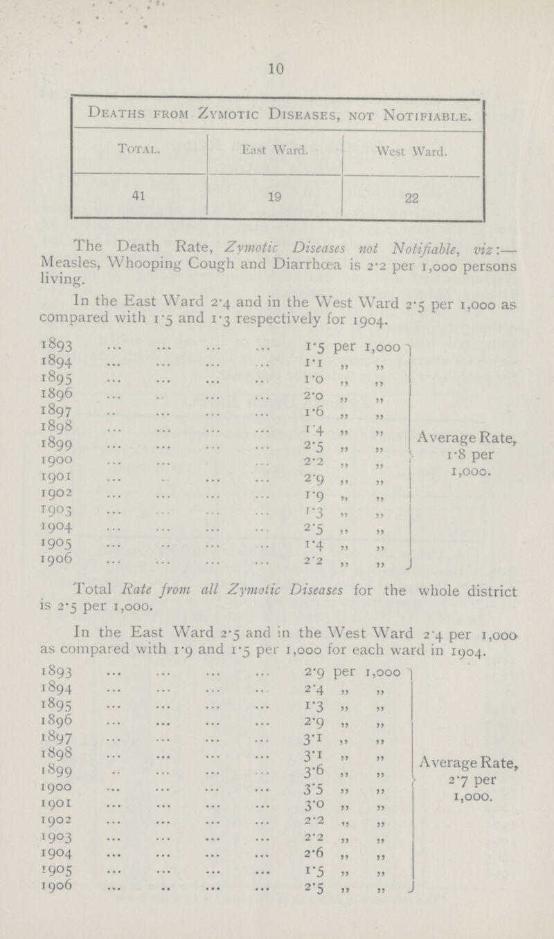 10 Deaths from Zymotic Diseases, not Notifiable. Total. East Ward. West Ward. 41 19 22 The Death Rate, Zymotic Diseases not Notifiable, viz:— Measles, Whooping Cough and Diarrhoea is 2.2 per 1,000 persons living. In the East Ward 2.4 and in the West Ward 2.5 per 1,000 as compared with 1.5 and 1.3 respectively for 1904. 1893 1.5 per 1,000 1894 101 „ „ 1895 1.0 „ „ 1896 2.0 „ „ 1897 1.6 „ „ 1898 1.4 „ „ 1899 2.5 „ „ 1900 2.2 „ „ 1901 2.9 „ „ 1902 1.9 „ „ 1903 1.3 „ „ 1904 2.5 „ „ 1905 1.4 „ „ 1906 2.2 ,, „ Average Rate, 1.8 per 1,000. Total Rate from all Zymotic Diseases for the whole district is 2.5 per 1,000. In the East Ward 2.5 and in the West Ward 2.4 per 1,000 as compared with 1.9 and 1.5 per 1,000 for each ward in 1904. 1893 2.9 per1,000 1894 2.4 „ „ 1895 1.3 „ „ 1896 2.9 „ „ 1897 3.1 „ „ 1898 3.1 „ „ 1899 3.6 „ „ 1900 3.5 „ „ 1901 3.0 „ „ 1902 2.2 „ „ 1903 2.2 „ „ 1904 2.6 „ ,, 1905 1.5 „ „ 1906 2.5 ,, „ Average Rate, 2.7 per 1,000.