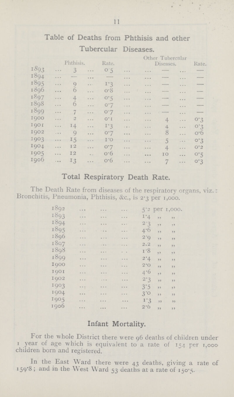 11 Table of Deaths from Phthisis and other Tubercular Diseases. Phthisis. Rate. Other Tubercnlar Diseases. Rate. 1893 3 0.5 — — 1894 — - - — 1895 9 1.3 — — 1896 6 0.8 — — 1897 4 0.5 — — 1898 6 0.7 - - 1899 7 0.7 - — 1900 2 0.1 4 0.3 1901 14 1.3 4 0.3 1902 9 0.7 8 0.6 1903 15 1.0 5 0.3 1904 12 0.7 4 0.2 1905 12 0.6 10 0.5 1906 13 0.6 7 0.3 Total Respiratory Death Rate. The Death Rate from diseases of the respiratory organs, viz.: Bronchitis, Pneumonia, Phthisis, &c., is 2.3 per 1,000. 1892 5.2 per 1,000. 1893 1.4 „ „ 1894 2.3 „ „ 1895 4.6 „ „ 1896 2.9 „ „ 1807 2.2 „ „ 1898 1.8 „ „ 1899 2.4 „ „ 1900 2.0 „ „ 1901 4.6 „ „ 1902 2.3 „ „ 1903 3.5„ „ 1904 3.0 „ „ 1905 1.3 „ „ 1906 2.6 „ „ Infant Mortality. For the whole District there were 96 deaths of children under 1 year of age which is equivalent to a rate of 154 per 1,000 children born and registered. In the East Ward there were 43 deaths, giving a rate of 159.8; and in the West Ward 53 deaths at a rate of 150.5.