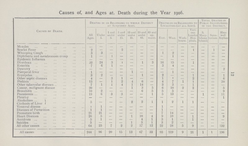 12 Causes of, and Ages at, Death during the Year 1906. Causes of Death. Deaths in or Belonging to whole District at Subjoined Ages. Deaths in or Belonging to Localities (at all Ages). Total Deaths in Public Institutions in the District. All Ages. Under 1. 1 and under 5. 5 and under 15. 15 and under 25. 25 and under 65. 65 and up wards. East. West. Work house. Vari ous London Hos pitals. s. Mary lebone Schools Sana torium. Han well Asylum Measles — - - - - - - - - - - - - - Scarlet Fever 2 - - 2 - - - - - - 1 - 1 - Whooping Cough 3 3 — — - - - 1 2 - - - - - Diphtheria and membranous croup 1 — 1 — — - - - 1 - - - - - Epidemic Influenza - - - - - - - - - - - - - - Diarrhæa. 32 24 3 1 — 1 3 16 15 - 1 - - - Enteritis 7 6 1 - - - - 3 4 - - - - - Dysentry — - - - - - - - - - - - - 2 Puerpeial fever 1 - - - 1 - - - 1 - - - - - Erysipelas 3 2 — — - 1 - 2 - - 1 - - 1 Other septic diseases 4 — 3 1 - - - 1 1 - 2 - - 6 Phthisis 13 - 1 2 4 6 - 4 7 1 1 - - 30 Other tubercular diseases 7 1 1 4 1 14 - 3 3 - 1 - - - Cancer, malignant disease 20 - - - 1 3 5 6 10 2 2 - - 5 Bronchitis 10 2 — — - 6 5 5 5 - - - - 9 Pneumonia 19 6 3 3 - - 1 5 13 - - 1 - 11 Pleurisy — — — — — — — — - - - - - 1 Alcoholism 5 — - — 2 2 1 1 2 1 1 — — — Cirrhosis of Liver Venereal disease I 1 — — - - - 1 - - - - - - Diseases of Parturition 1 1 — — - - - 1 - - - - - - Premature birth 21 21 — — - - - 7 14 - - - - - Heart Diseases 20 5 - - 1 10 4 9 10 - 1 - - 9 Accidents 5 1 — — - 4 1 3 1 - 1 - - - Suicides 5 - - - 1 3 - 3 2 - - - - - All other causes 64 23 7 2 2 17 12 22 28 5 9 - - 132 All causes 244 96 20 15 13 67 33 93 119 9 21 1 1 196