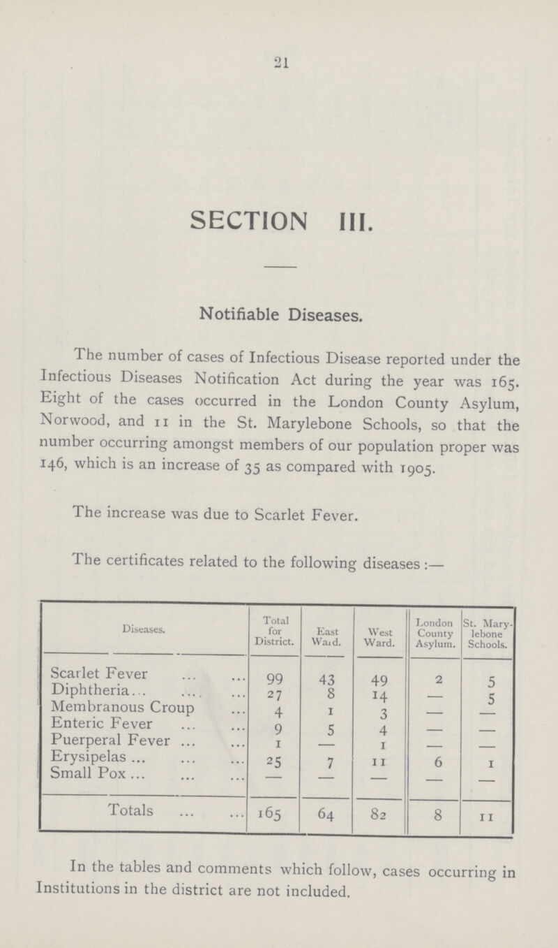 21 SECTION III. Notifiable Diseases. The number of cases of Infectious Disease reported under the Infectious Diseases Notification Act during the year was 165. Eight of the cases occurred in the London County Asylum, Norwood, and n in the St. Marylebone Schools, so that the number occurring amongst members of our population proper was 146, which is an increase of 35 as compared with 1905. The increase was due to Scarlet Fever. The certificates related to the following diseases:- Diseases. Total for District. East Ward. West Ward. London County Asylum. St. Mary lebone Schools. Scarlet Fever 99 43 49 2 5 Diphtheria 27 8 14 — 5 Membranous Croup 4 1 3 - - Enteric Fever 9 5 4 - — Puerperal Fever 1 1 1 — — Erysipelas 25 7 11 6 1 Small Pox - - — — — Totals 165 64 82 8 11 In the tables and comments which follow, cases occurring in Institutions in the district are not included.