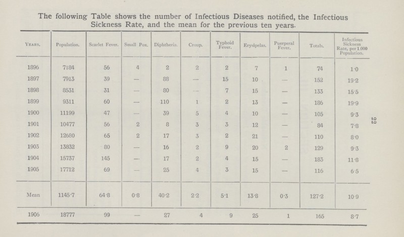 22 The following Table shows the number of Infectious Diseases notified, the Infectious Sickness Rate, and the mean for the previous ten years. Years. Population. Scarlet Fever. Small Pox, Diphtheria. Croup. Typhoid Fever. Erysipelas. Puerperal Fever. Totals. Infectious Sickness Rate, per 1,000 Population. 1896 7184 56 4 2 2 2 7 1 74 1.0 1897 7913 39 — 88 — 15 10 — 152 19.2 1898 8531 31 — 80 — 7 15 - 133 15.5 1899 9311 60 — 110 1 2 13 — 186 19.9 1900 11199 47 — 39 5 4 10 — 105 9.3 1901 10477 56 2 8 3 3 12 — 84 7.8 1902 12680 65 2 17 3 2 21 — 110 8.0 1903 13832 80 — 16 2 9 20 2 129 9.3 1904 15737 145 — 17 2 4 15 — 183 11.8 1905 17712 69 - 25 4 3 15 — 116 6.5 Mean 1145.7 64.8 0.8 40.2 2.2 5.1 13.8 0.3 127.2 10.9 1906 18777 99 — 27 4 9 25 1 165 8.7