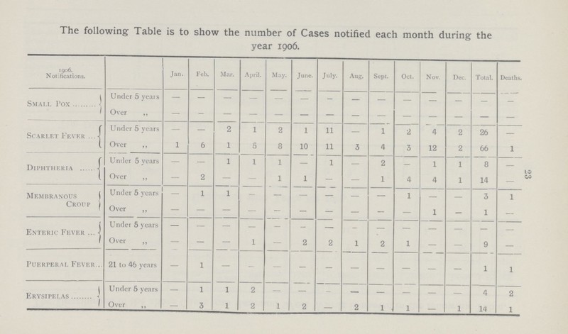 23 The following Table is to show the number of Cases notified each month during the year 1906. 1906. Notifications. Jan. Feb. Mar. April. May. June. July. Aug. Sept. Oct. Nov. Dec. Total. Deaths. Small Pox Under 5 years - - - - - - - - - - - - - - Over „ — - — — — — — — — — — — — — Scarlet Fever Under 5 years - — 2 1 2 1 11 — 1 2 4 2 26 — Over ,, 1 6 1 5 8 10 11 3 4 3 12 2 66 1 Diphtheria Under 5 years — — 1 1 1 — 1 - 2 - 1 1 8 — Over „ — 2 — - 1 1 — — 1 4 4 1 14 — Membranous Croup Under 5 years - 1 1 - — — — — — 1 — — 3 1 Over ,, - - - - - - - - - 1 - 1 — Enteric Fever Under 5 years — - - - - — - — — - - — - Over „ — — — 1 — 2 2 1 2 1 — — 9 — Puerperal Fever 21 to 46 years — 1 — - - - - — — — — — 1 1 Erysipelas Under 5 years — 1 1 2 — — - — — — — — 4 2 Over „ - 3 1 2 1 2 - 2 1 1 - 1 14 1