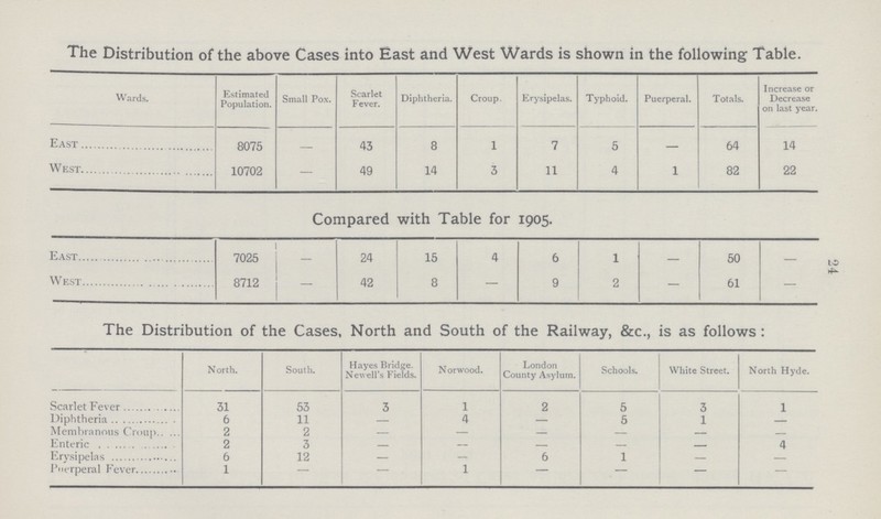 24 The Distribution of the above Cases into East and West Wards is shown in the following Table. Wards. Estimated Population. Small Pox. Scarlet Fever. Diphtheria. Croup. Erysipelas. Typhoid. Puerperal. Totals. Increase or Decrease on last year. East 8075 — 43 8 1 7 5 — 64 14 West 10702 — 49 14 3 11 4 1 82 22 Compared with Table for 1905. East 7025 — 24 15 4 6 1 - 50 - West 8712 - 42 8 — 9 2 — 61 — The Distribution of the Cases, North and South of the Railway, &c., is as follows : North. South. Hayes Bridge. New ell's Fields. Norwood. London County Asylum. Schools. White Street. North Hyde. Scarlet Fever 31 53 3 1 2 5 3 1 Diphtheria 6 11 - 4 - 5 1 - Membranous Croup 2 2 - - - - - - Enteric 2 3 - - - - - 4 Erysipelas 6 12 - - 6 1 - - Puerperal Fever 1 - - 1 - - - -